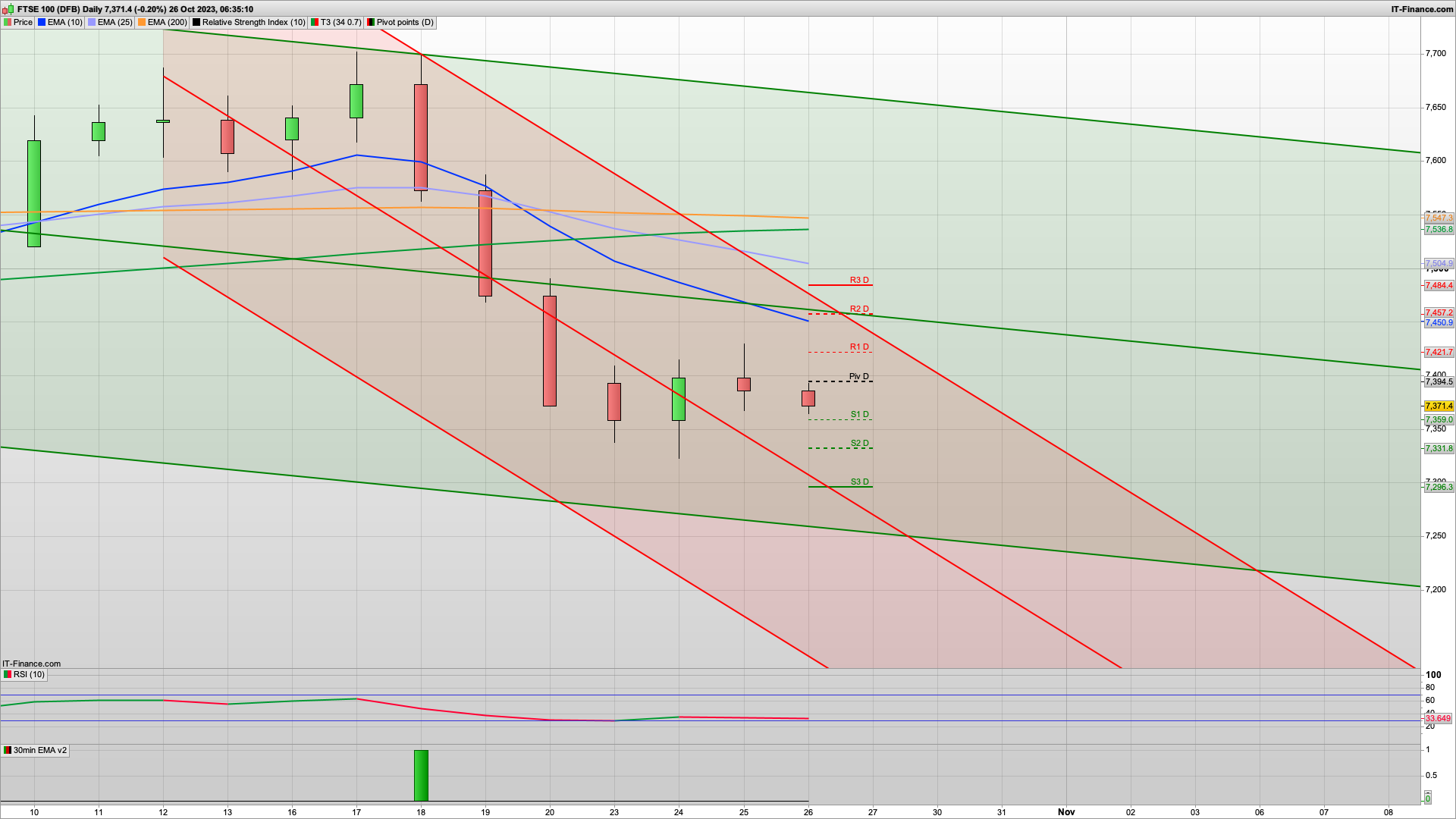 Slide continues with 7395 7420 7440 resistance | 7331 7296 support | US GDP 4.3%