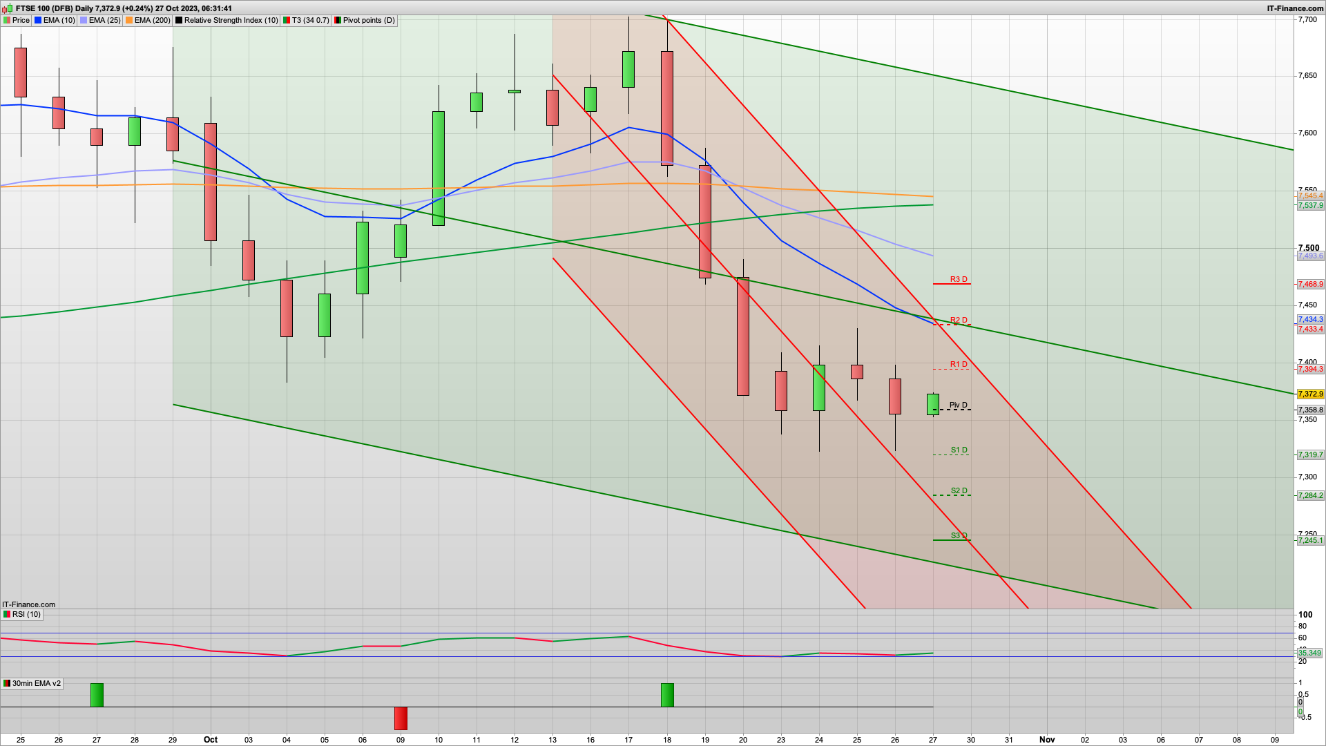 US core inflation out later | bull Friday | 7400 7433 resistance | 7350 7333 support