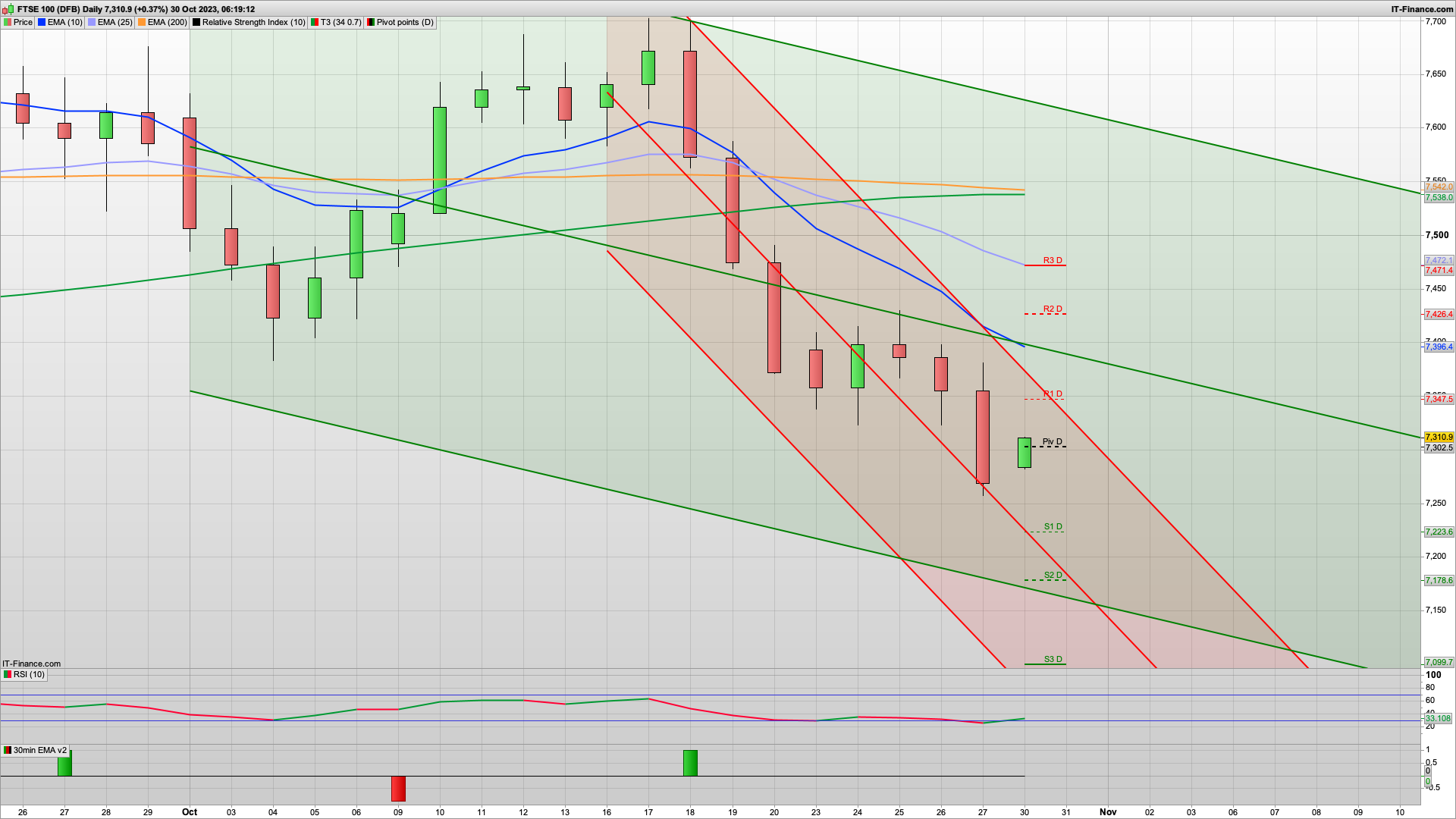 Bull Monday with 7360 7426 resistance | 7300 7260 support