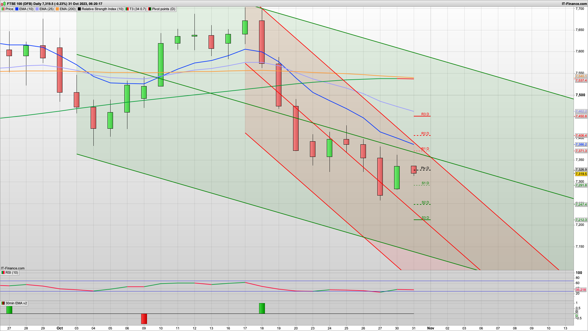 Last day of month pump and dump with 7381 resistance | 7317 7281 7260 support