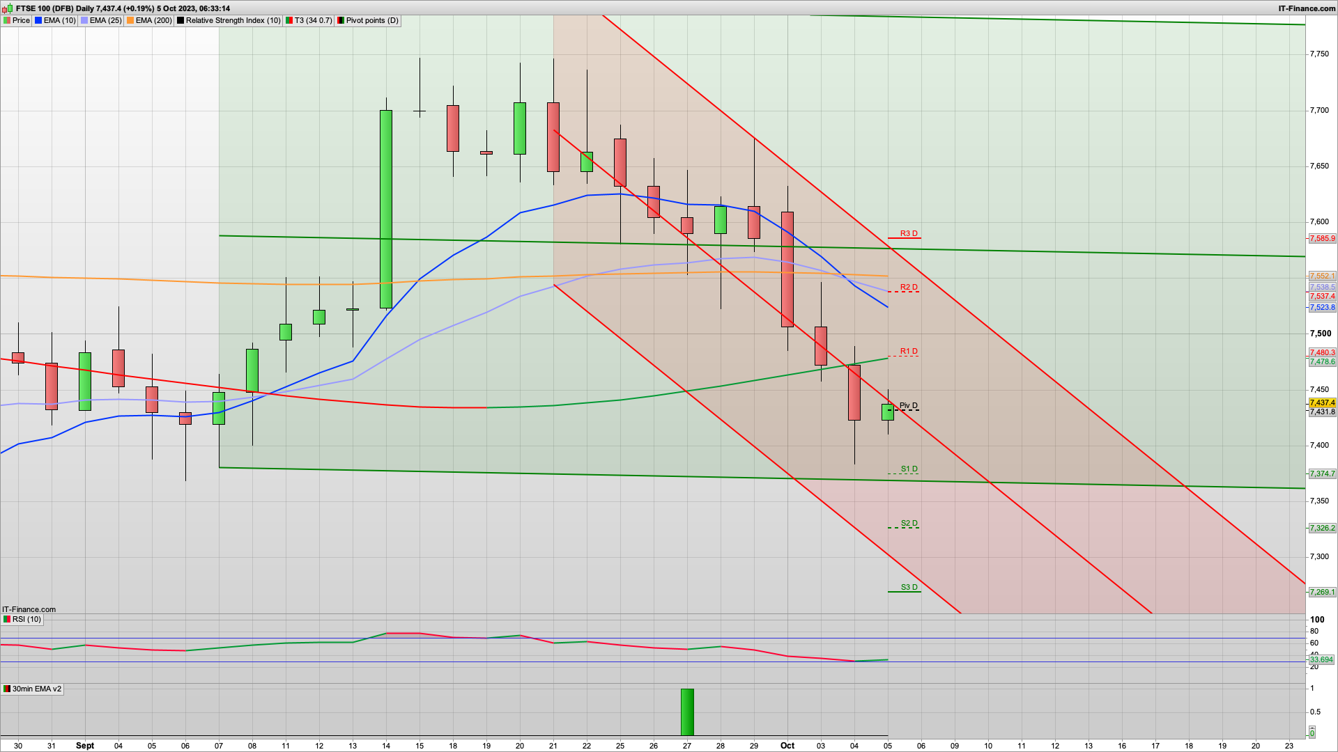 Could 7390 be the low | 7400 7373 support | 7480 7500 7537 resistance