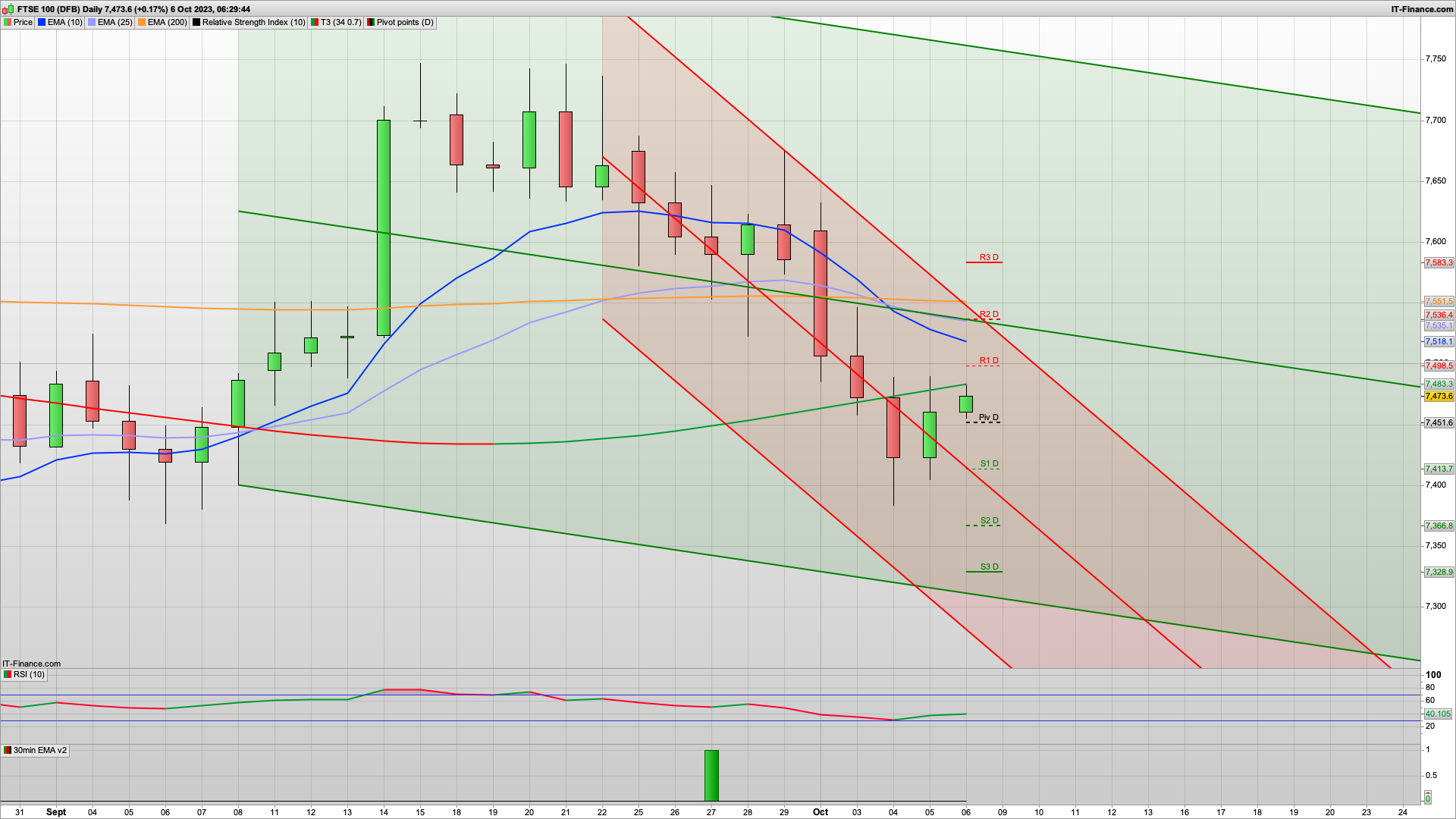 Non Farm Payrolls 170k forecasted | 7451 7405 support | 7485 7535 resistance