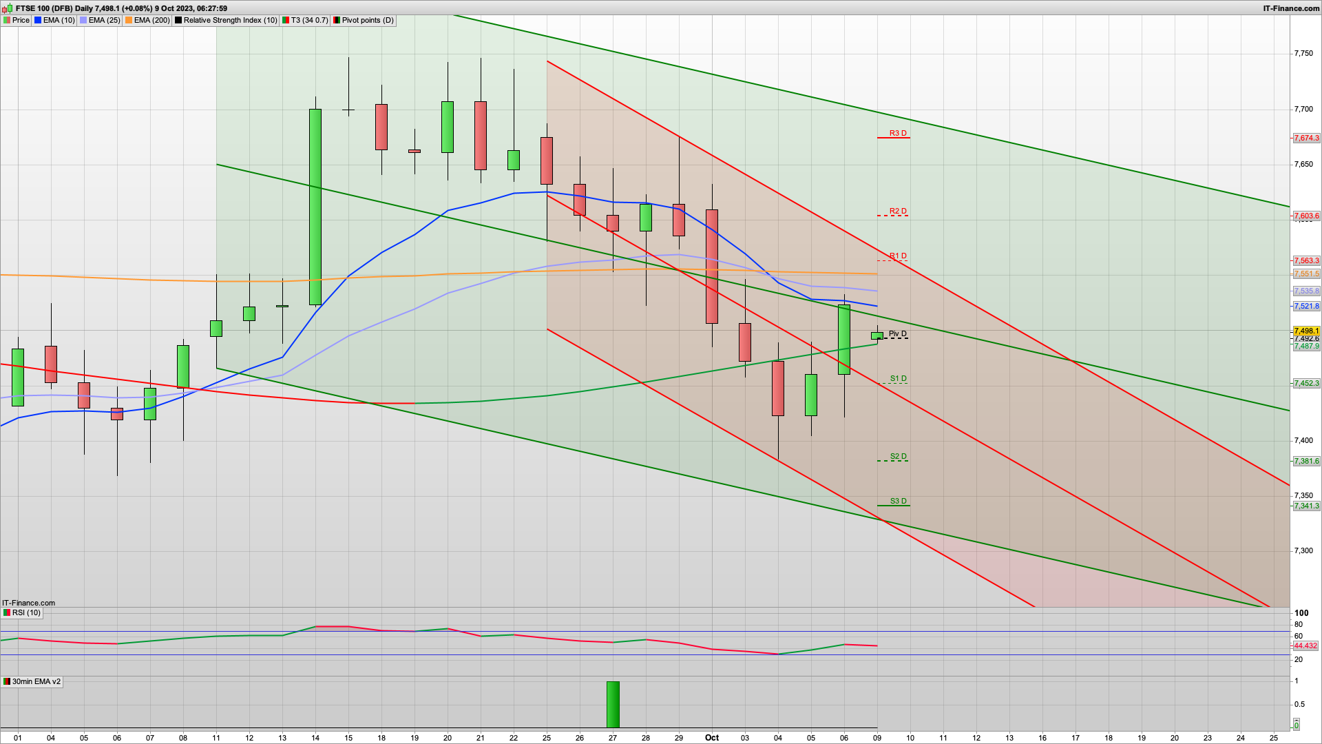 Despite the news it actually looks bullish | 7535 7563 7603 resistance | 7480 7452 support