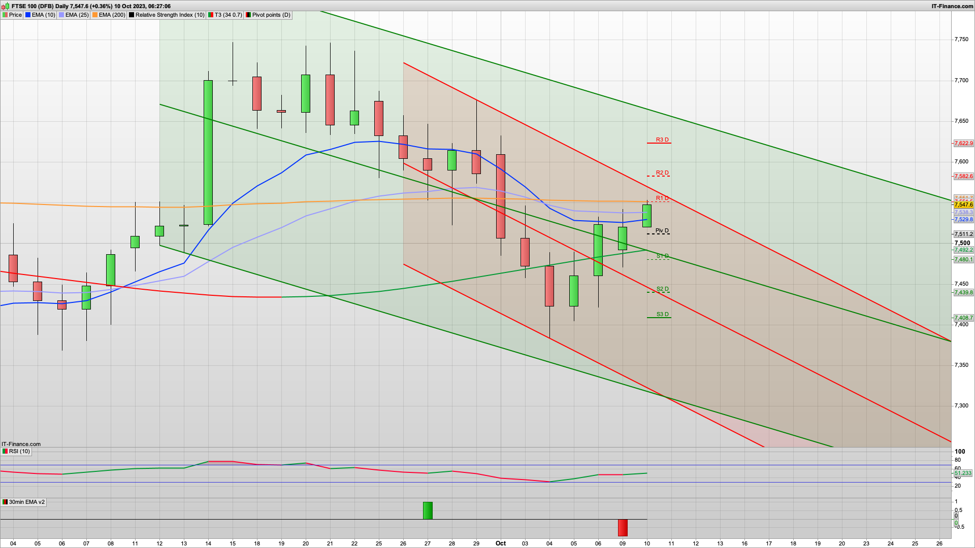 If the bulls can break 7565 then we may see 7622 and higher | 7510 support