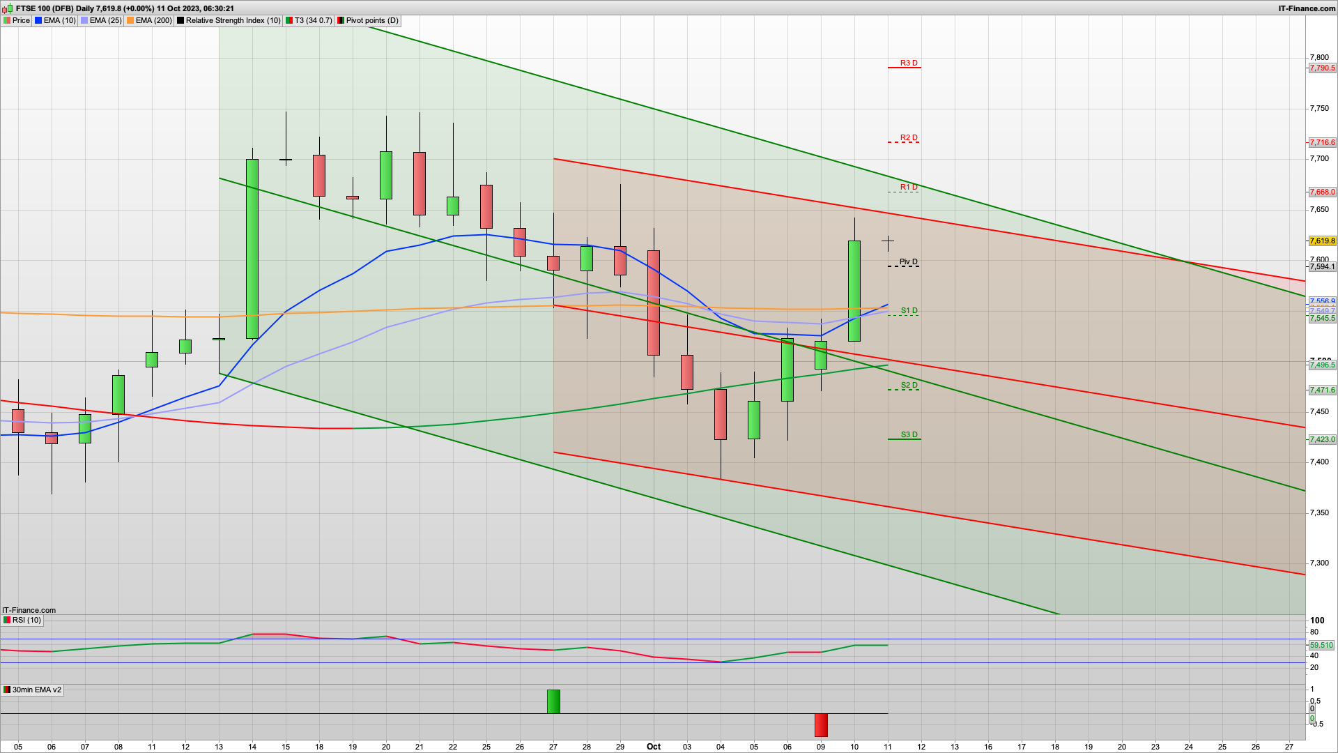 Still looks bullish with 7620 broken | 7685 7716 above | 7585 7550 support