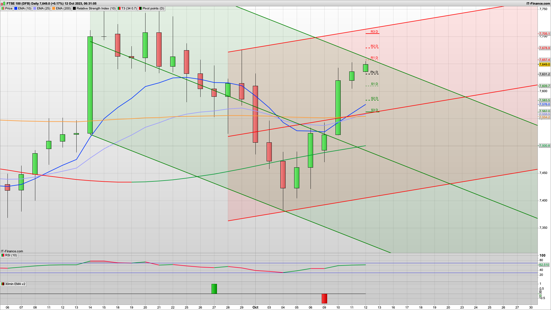 7685 looking likely today with 7705 above | 7640 7630 7609 support | US CPI