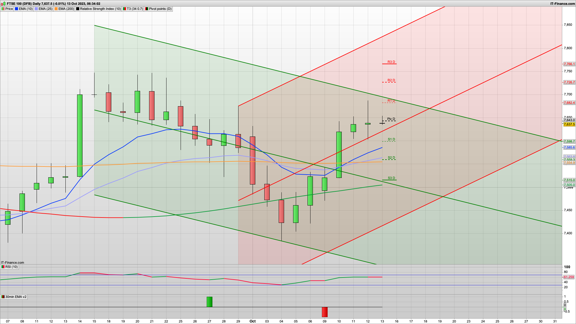 Bulls hanging in there with a rise and dip today | 7605 7595 7570 support | 7701 resistance