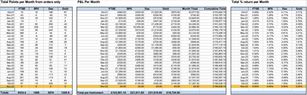 October 2023 trading results Cumulative Totals