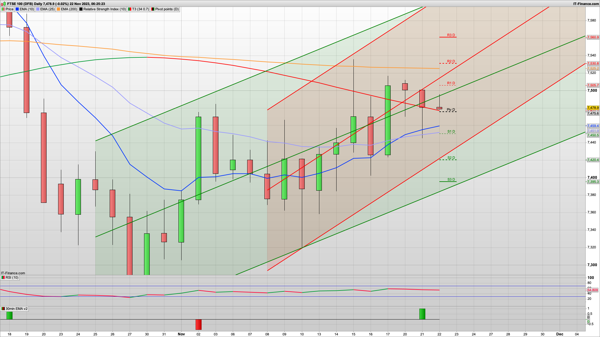 Autumn Statement today | Tax cuts | 7505 7530 7560 resistance | 7474 7450 7420 support