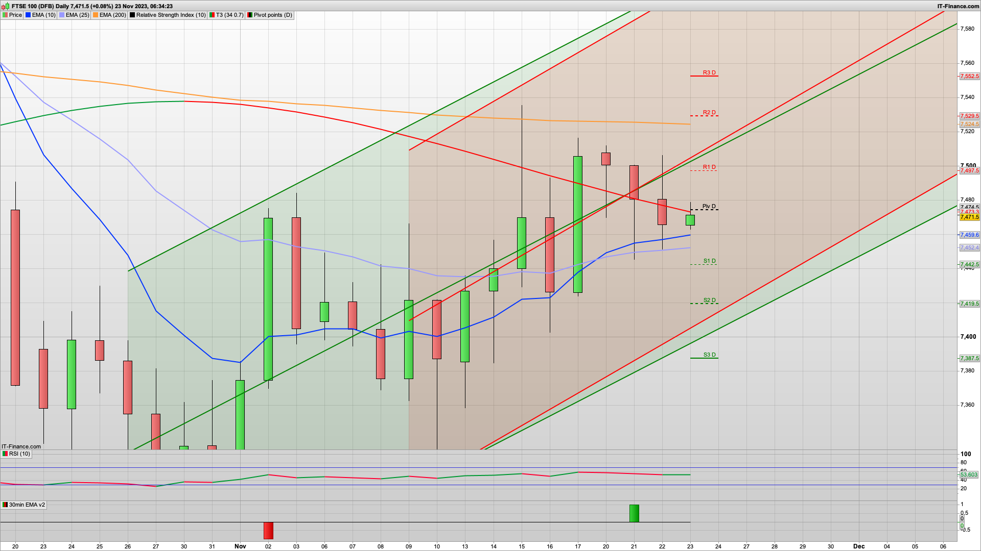 Thanksgiving Holiday USA | drift higher towards 7520 | 7490 resistance | 7450 7420 support