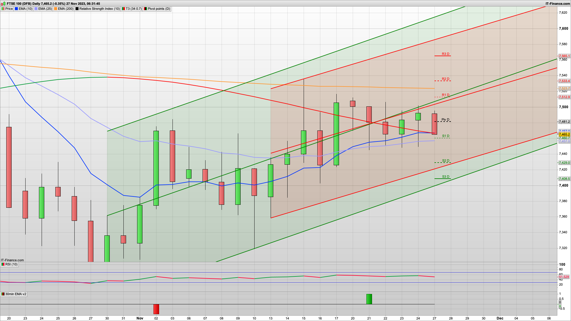 Bulls might struggle today with 7474 7500 7524 resistance | 7450 7430 7410 support