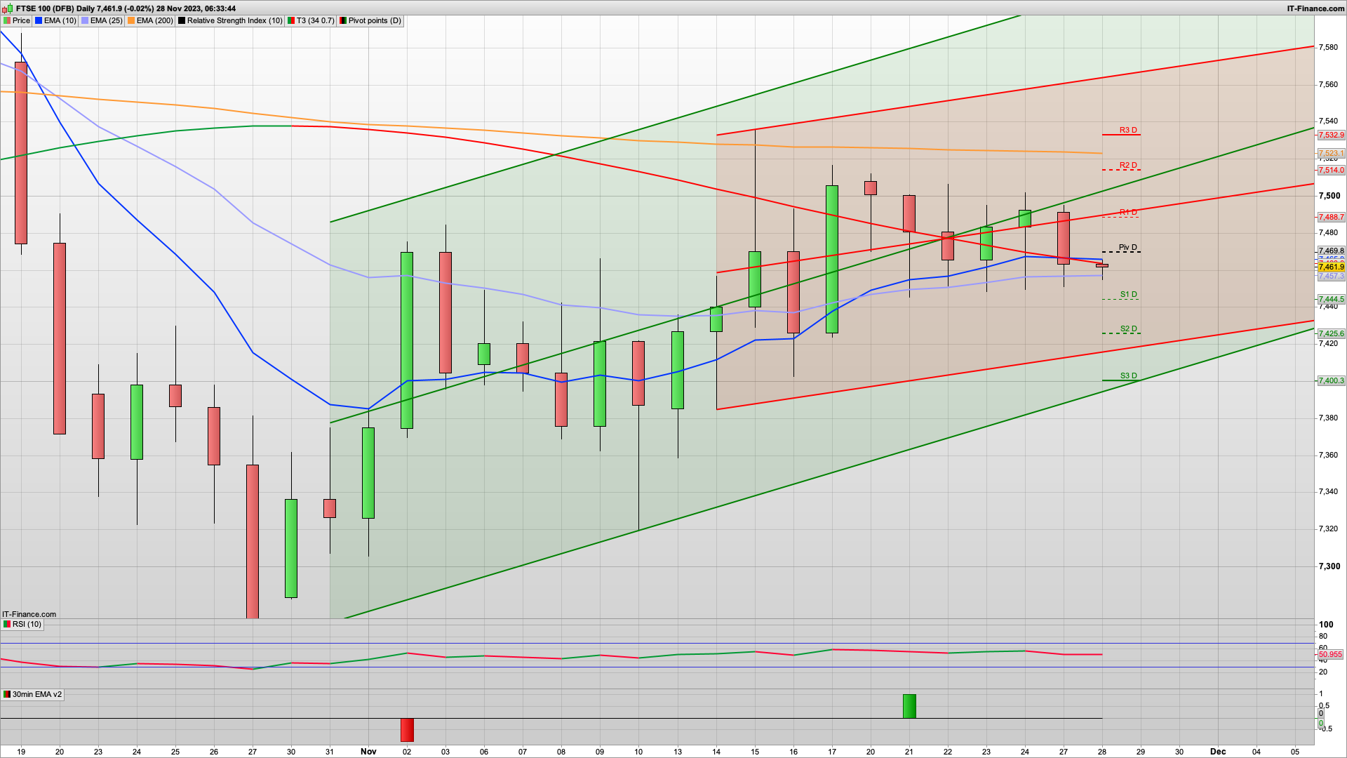 Bear Tuesday with 7420 7399 7380 support | 7470 7499 resistance