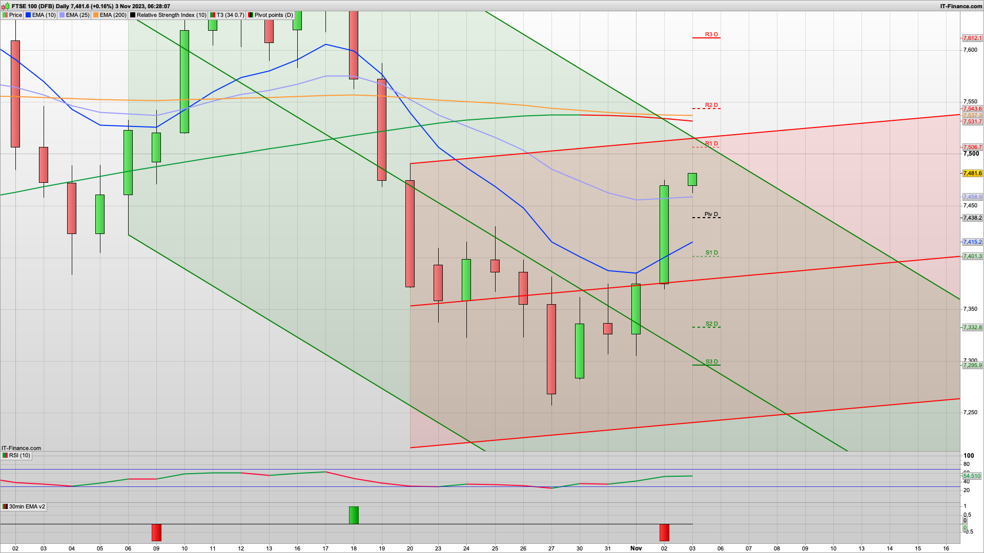 NFP Friday | 7493 7520 7543 resistance | 7440 7397 support