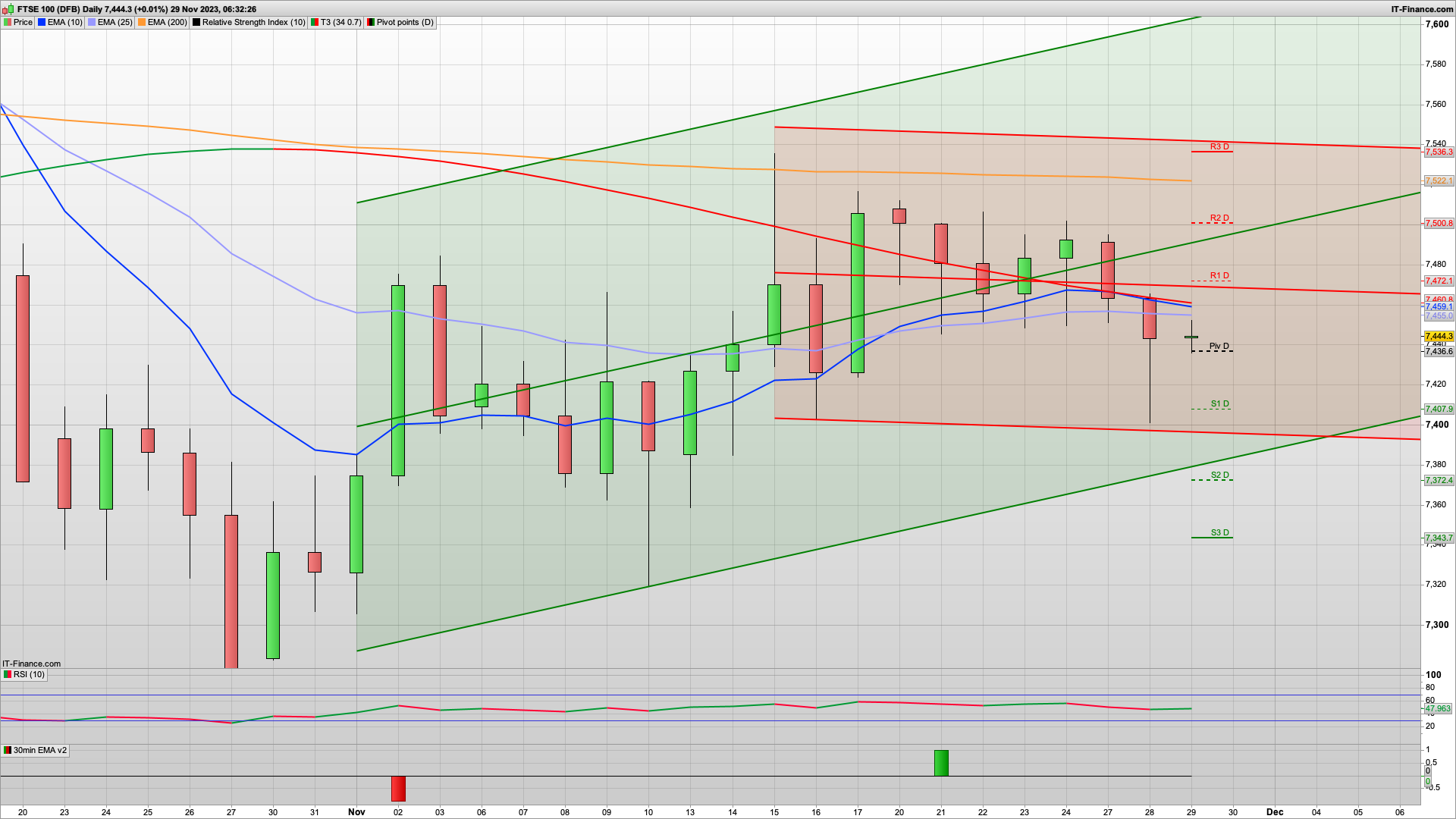 Dip and rise today with 7409 7381 support | 7457 7482 7500 resistance