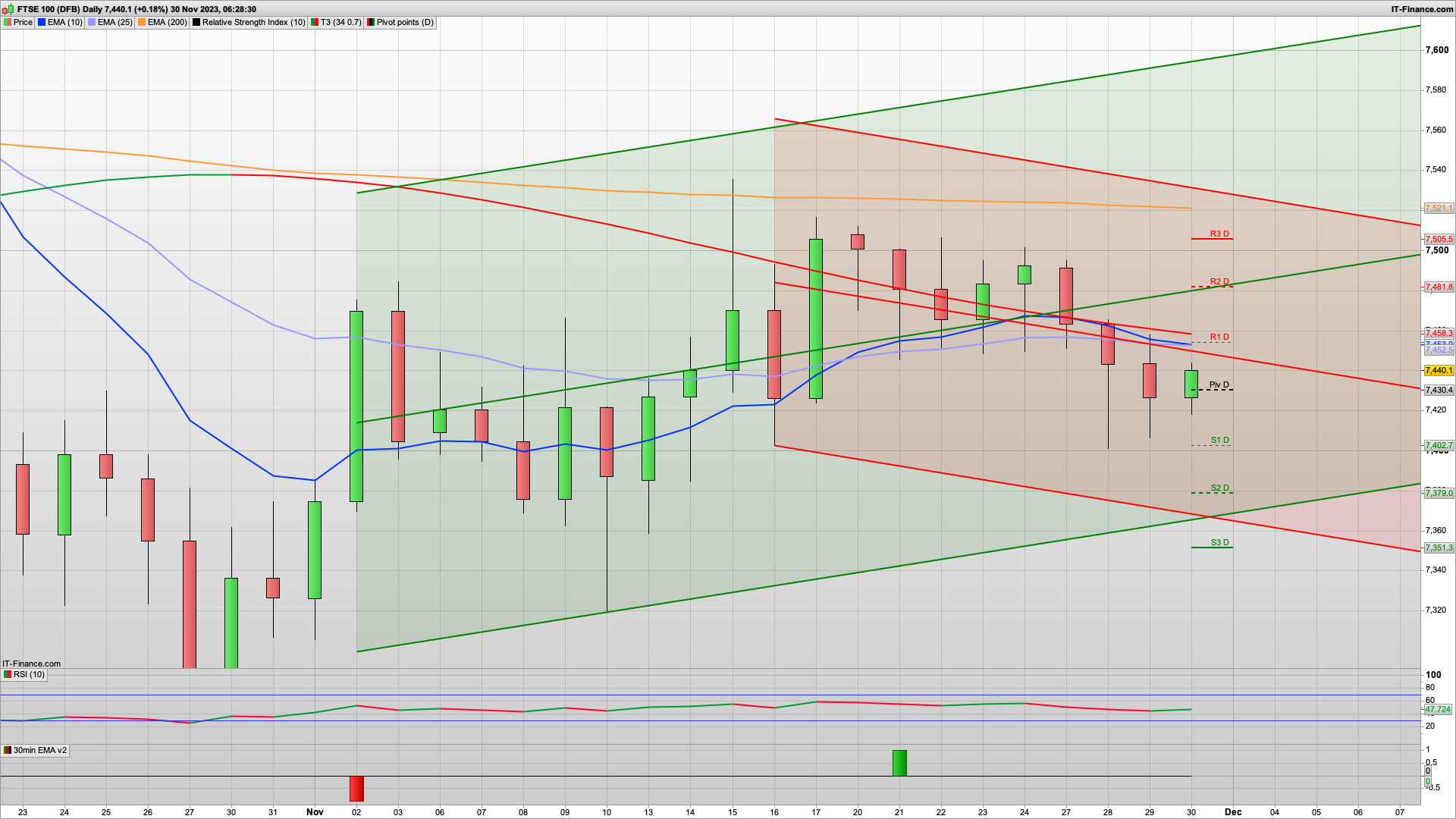 End of month so dip rise dip | 7420 7390 7378 support | 7480 7505 7525 resistance