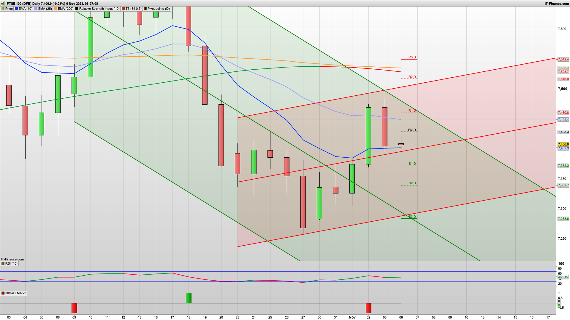 Bulls need to defend 7400 | 7365 below | 7440 7467 7516 resistance