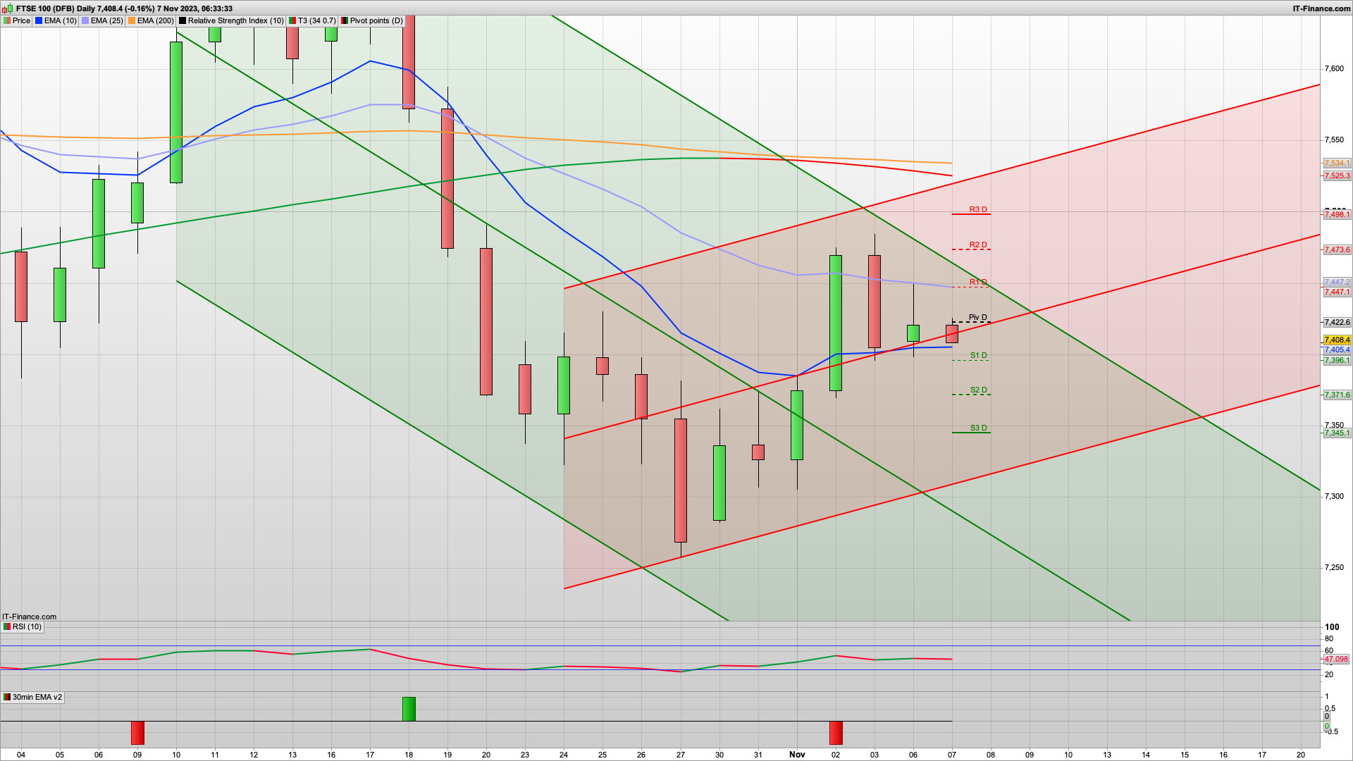 Bears in charge with 7423 7447 resistance | Bear Tuesday | 7396 7360 support