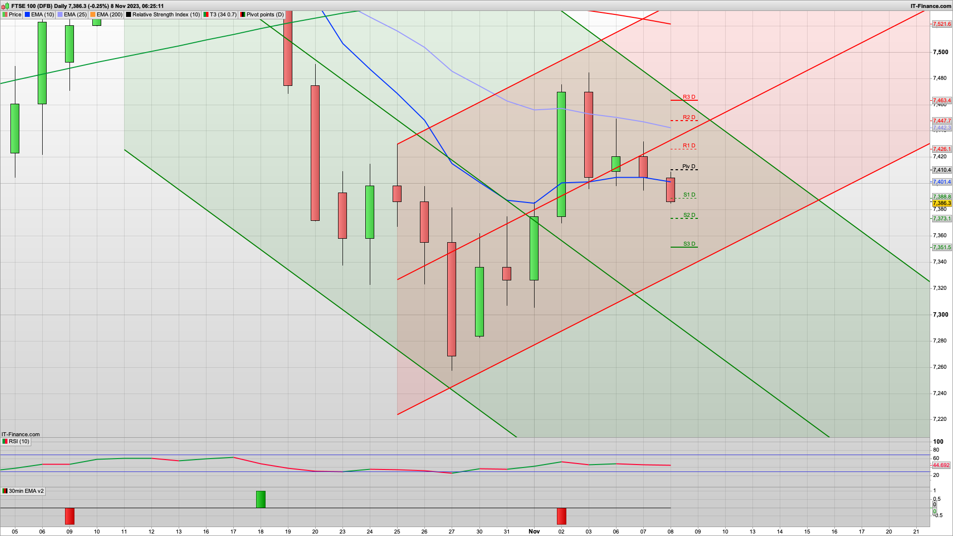 7400 trying to break | 7426 7447 resistance | 7380 7360 7330 support