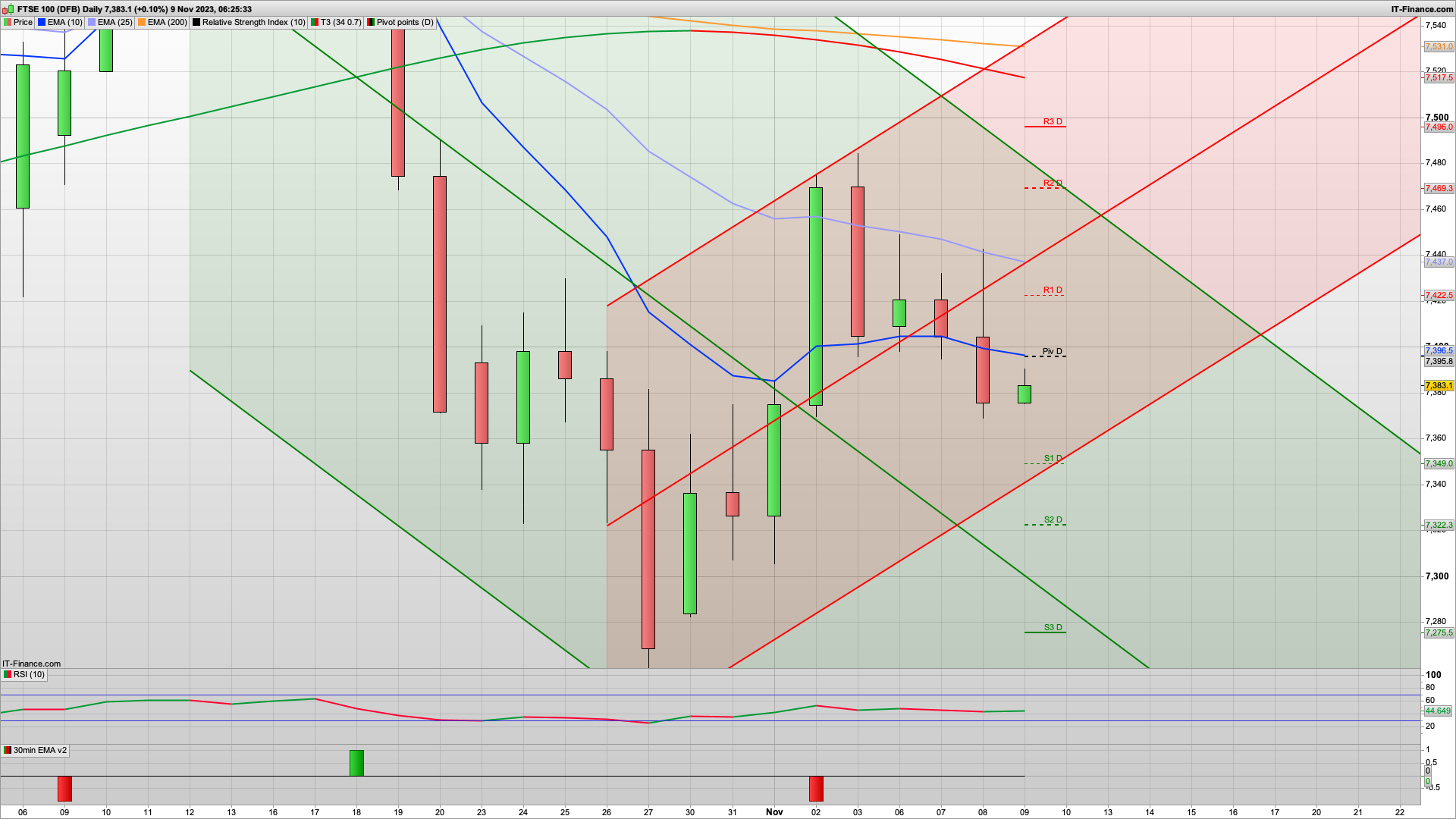 7360 still remains to be tested | 7343 below | 7423 7441 7470 resistance