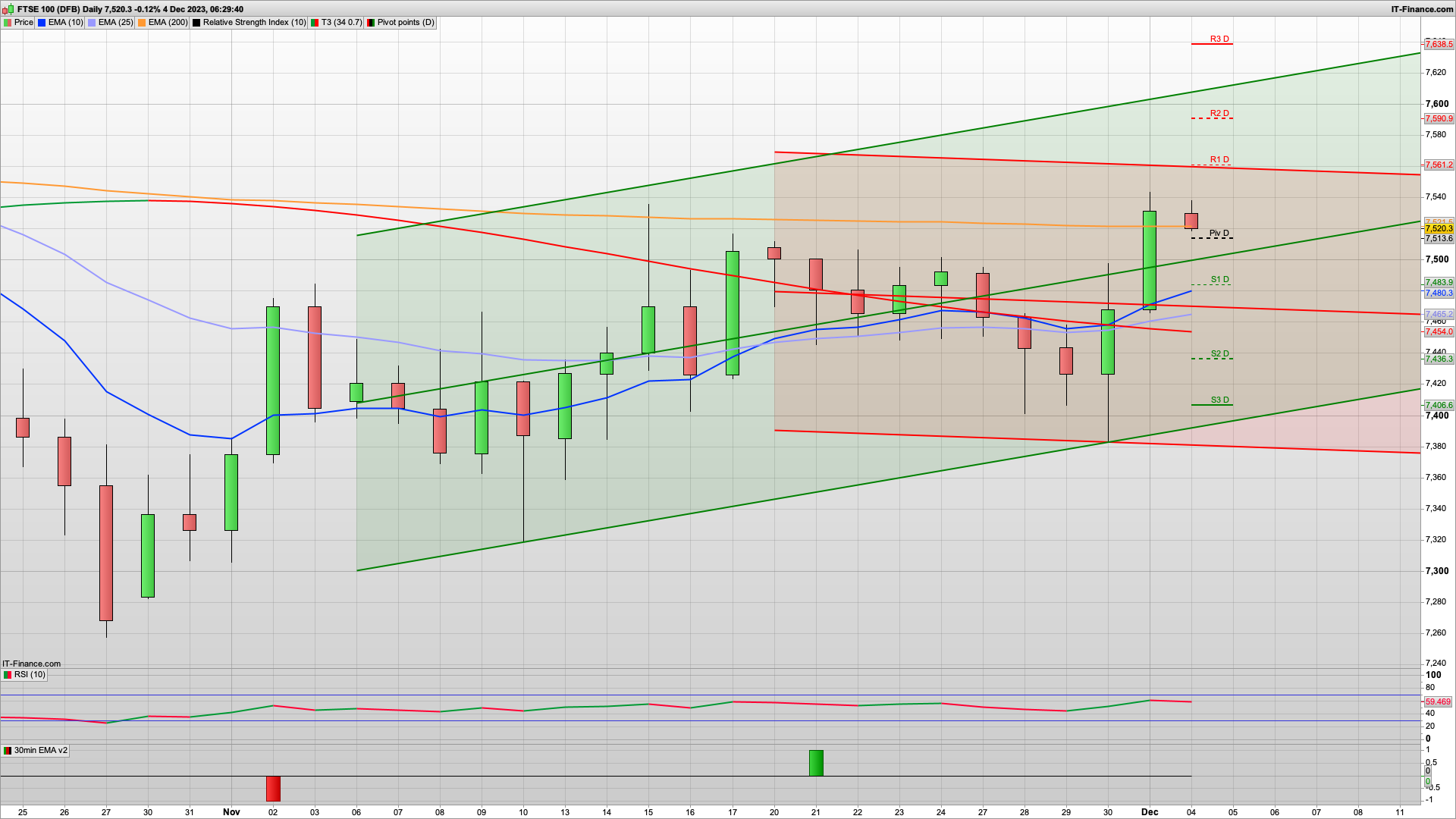 Bulls will want to defend 7500 | 7480 7438 support | 7538 7561 7590 resistance