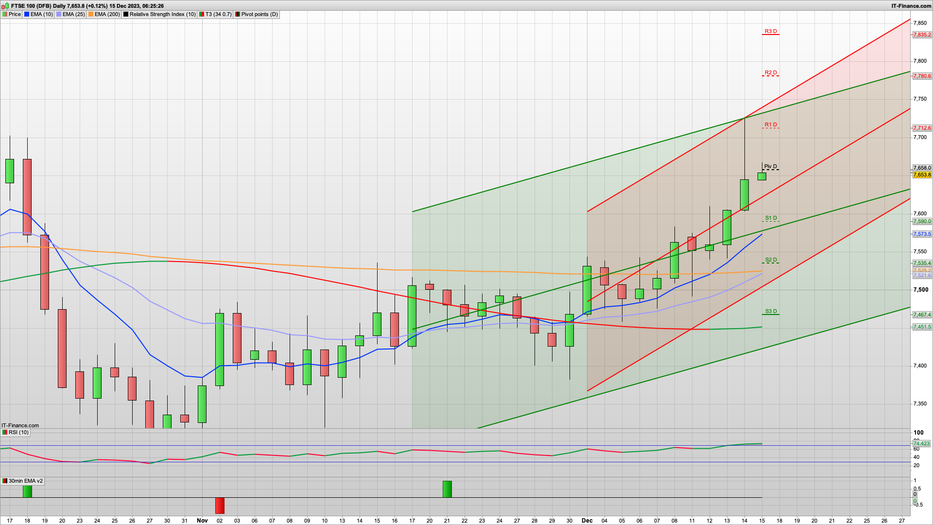 Bulls smashed it but couldn't hold 7700 | 7667 7722 resistance | 7600 7535 support