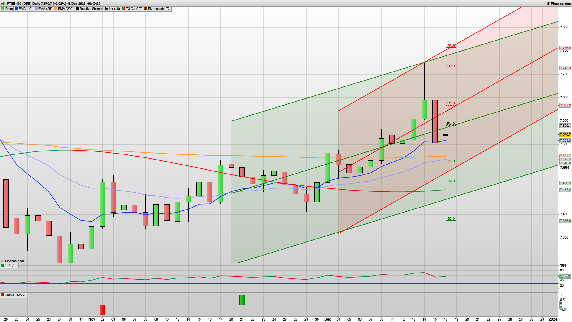 7550 to be defended for a rise to 7625+ | Santa Rally season | 7661 above