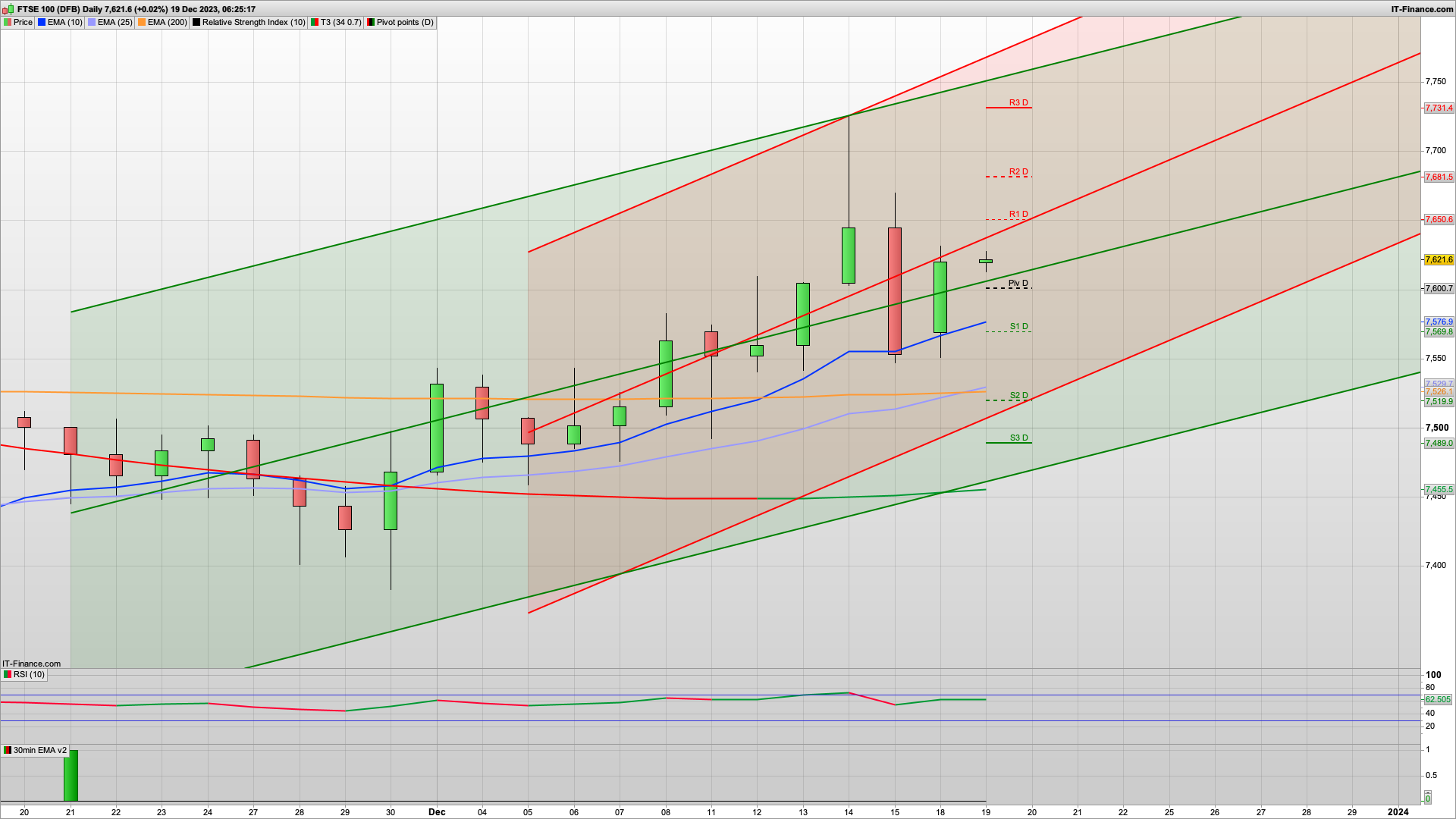 7625 remains with 7655 7684 above | 7600 7570 support | Santa Rally remains