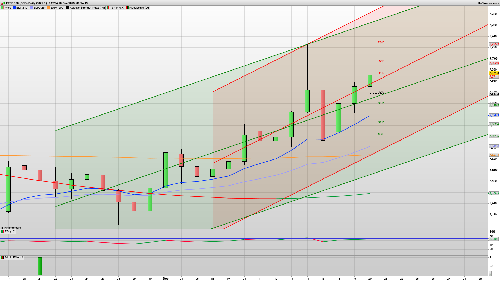 Inflation drops to 3.9% | 7725 7780 7800 resistance | 7637 7620 support