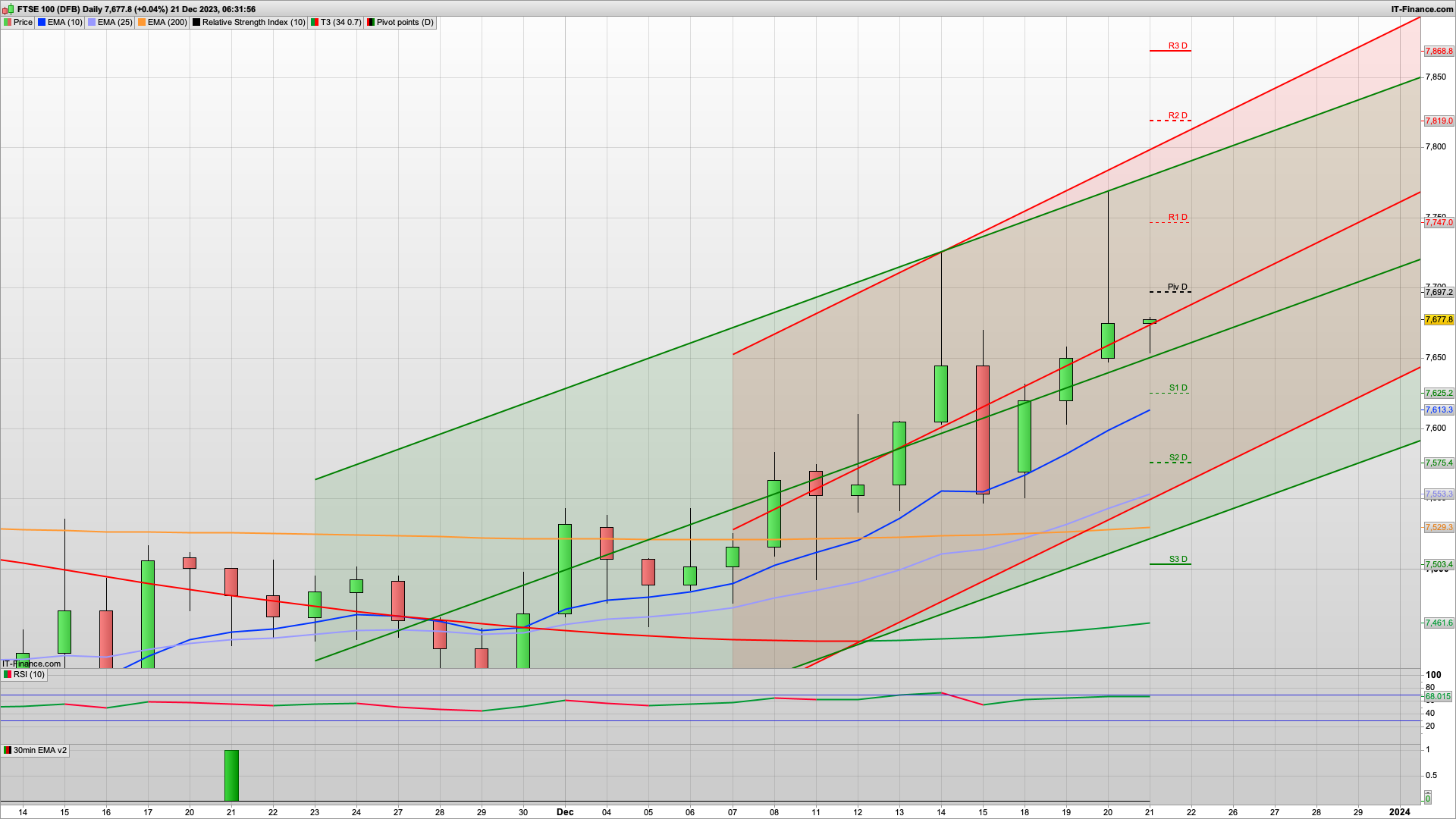 Last full day before Christmas | 7700 7745 7763 resistance | 7650 7625 support