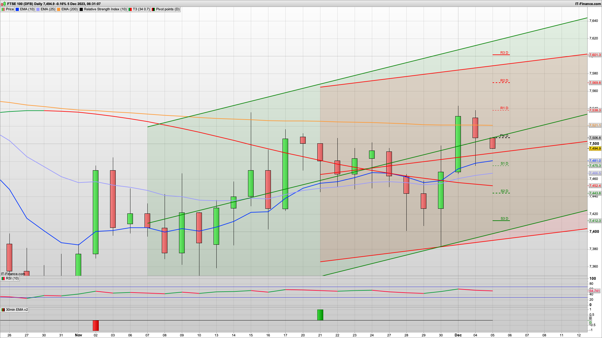 Bear Tuesday with the break of 7500 | 7450 7412 support | 7507 7538 resistance