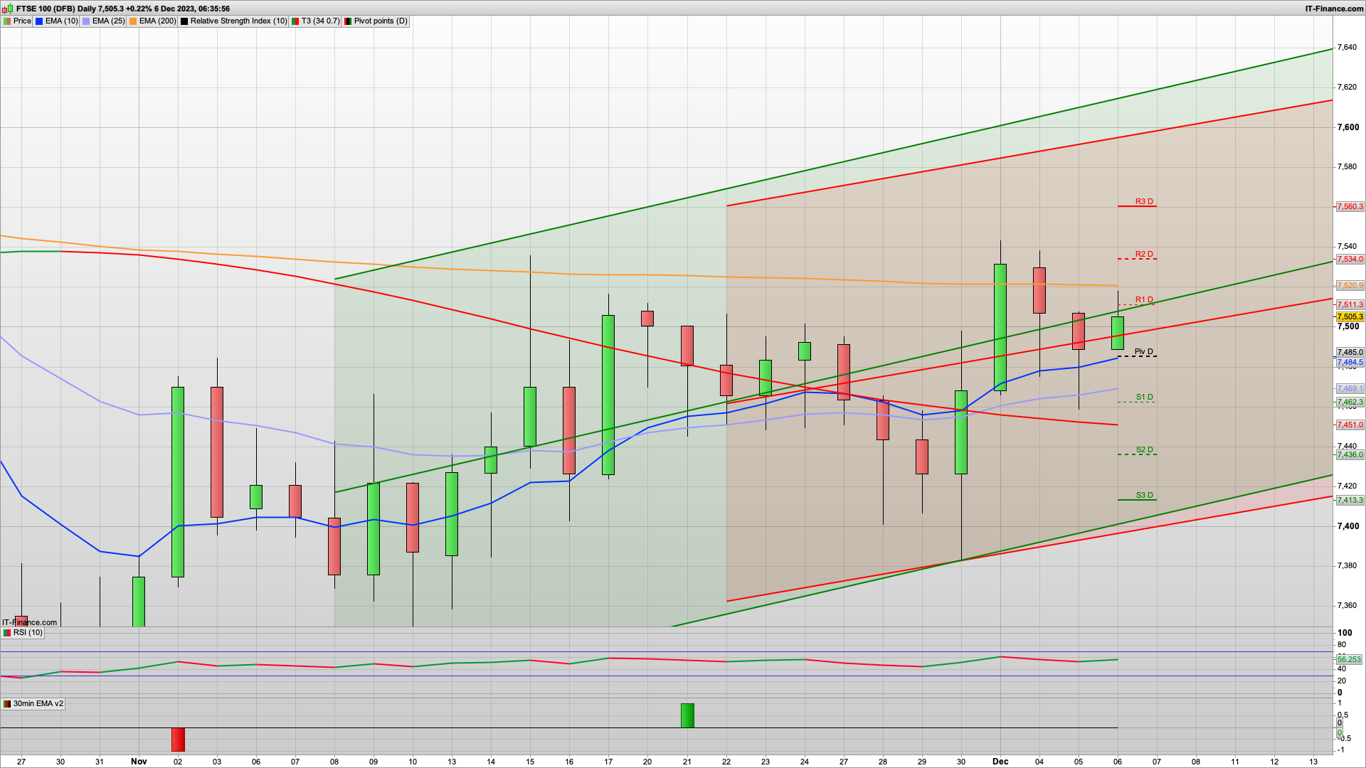 Strength today if bulls defend 7485 | 7432 below | 7534 7560 7615 resistance