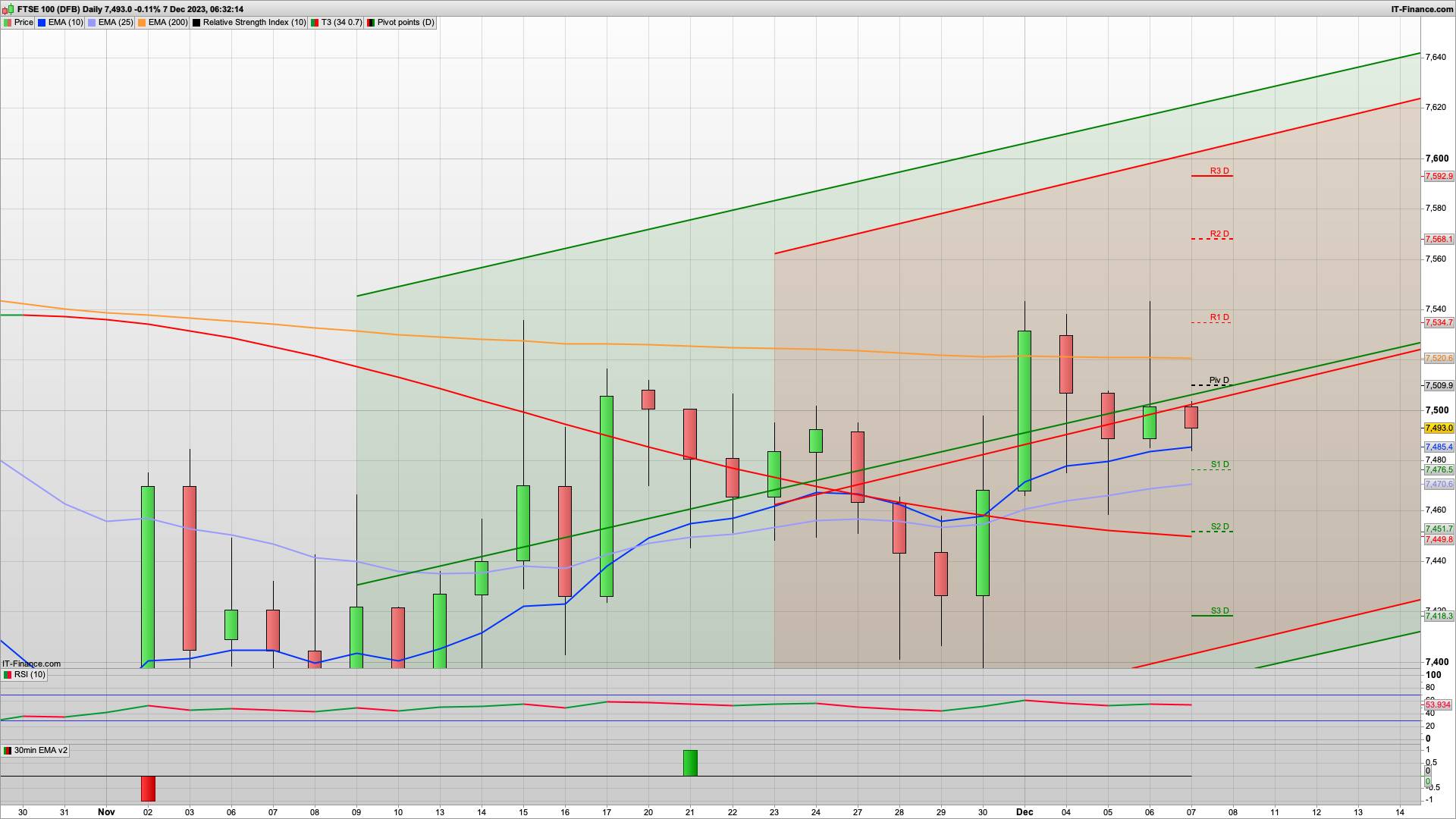 Sideways action ahead of NFP tomorrow | 7510 7542 7564 resistance | 7476 7451 support