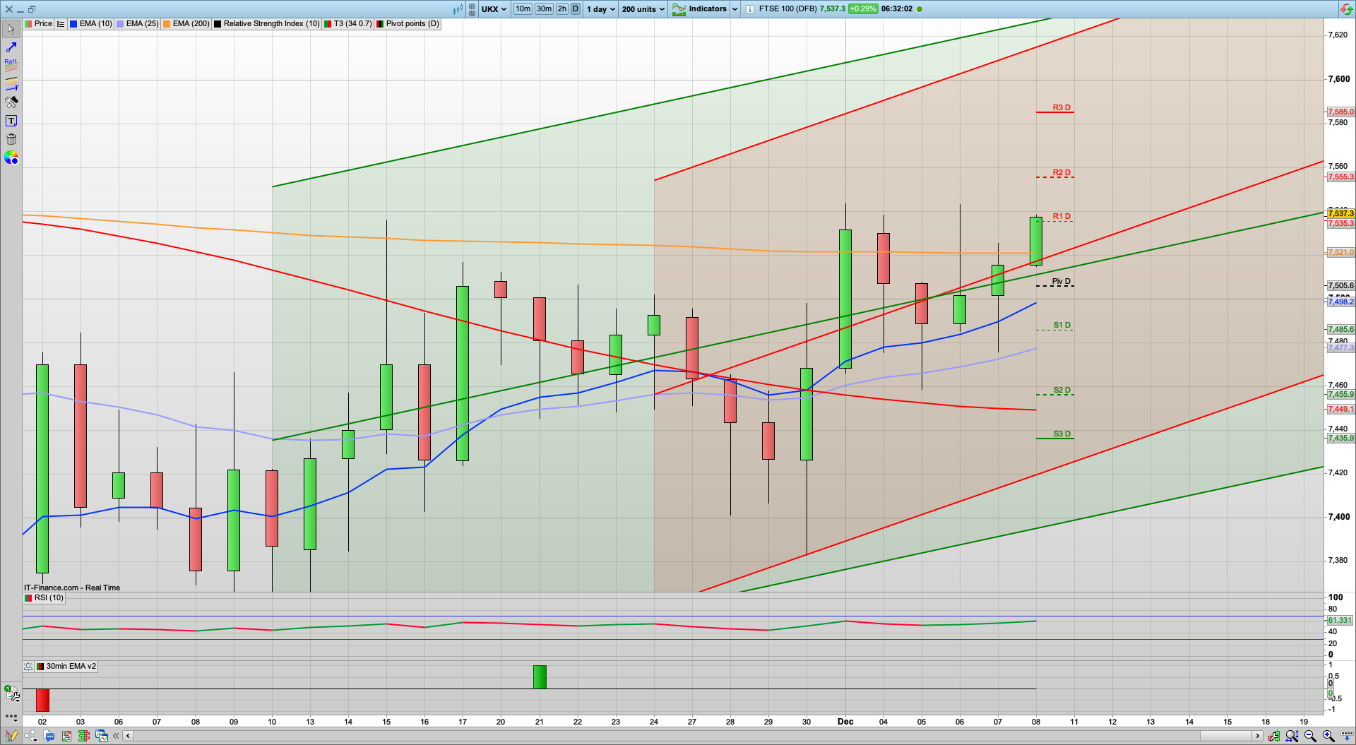 NFP Friday with 180k forecasted | 7510 7485 support | 7555 7566 7585 resistance