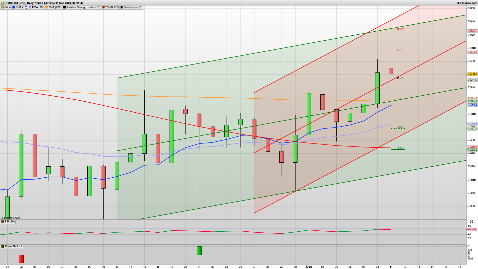 Bulls will want to push on but need to defend 7545 7520 7496 | 7594 7625 resistance