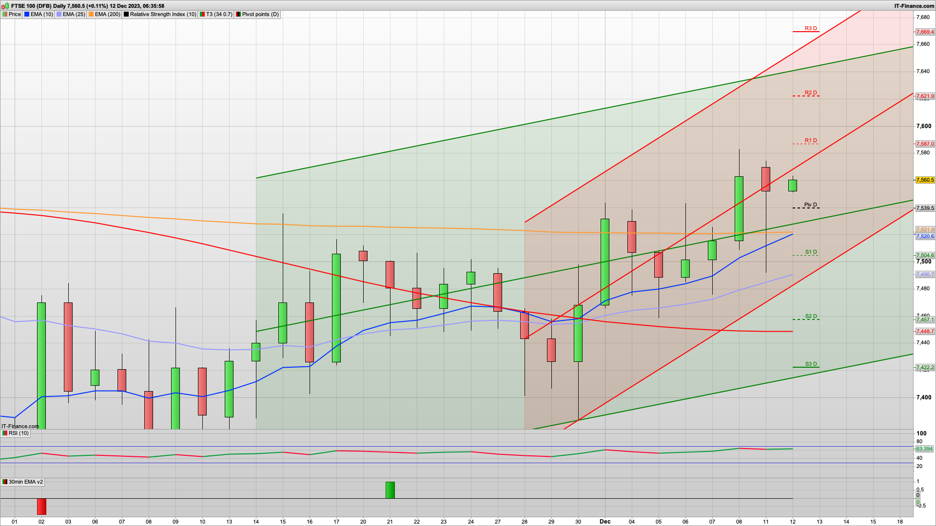 Can the FTSE 100 push towards the 7625 | 7640 7669 above | 7550 7530 7500 7480 support