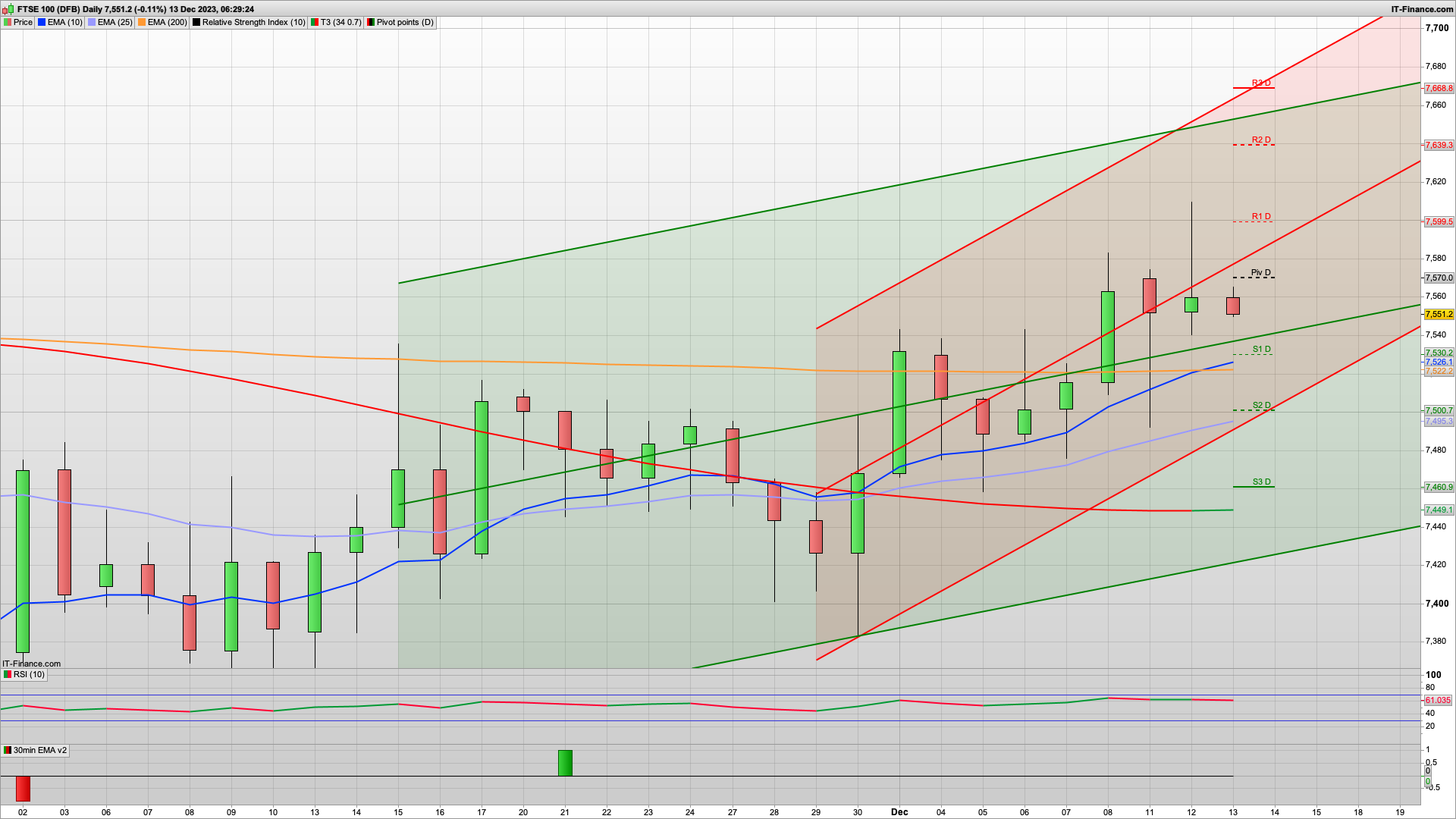 Bulls still need to defend 7540 for 7625 | 7640 above | 7523 7495 below