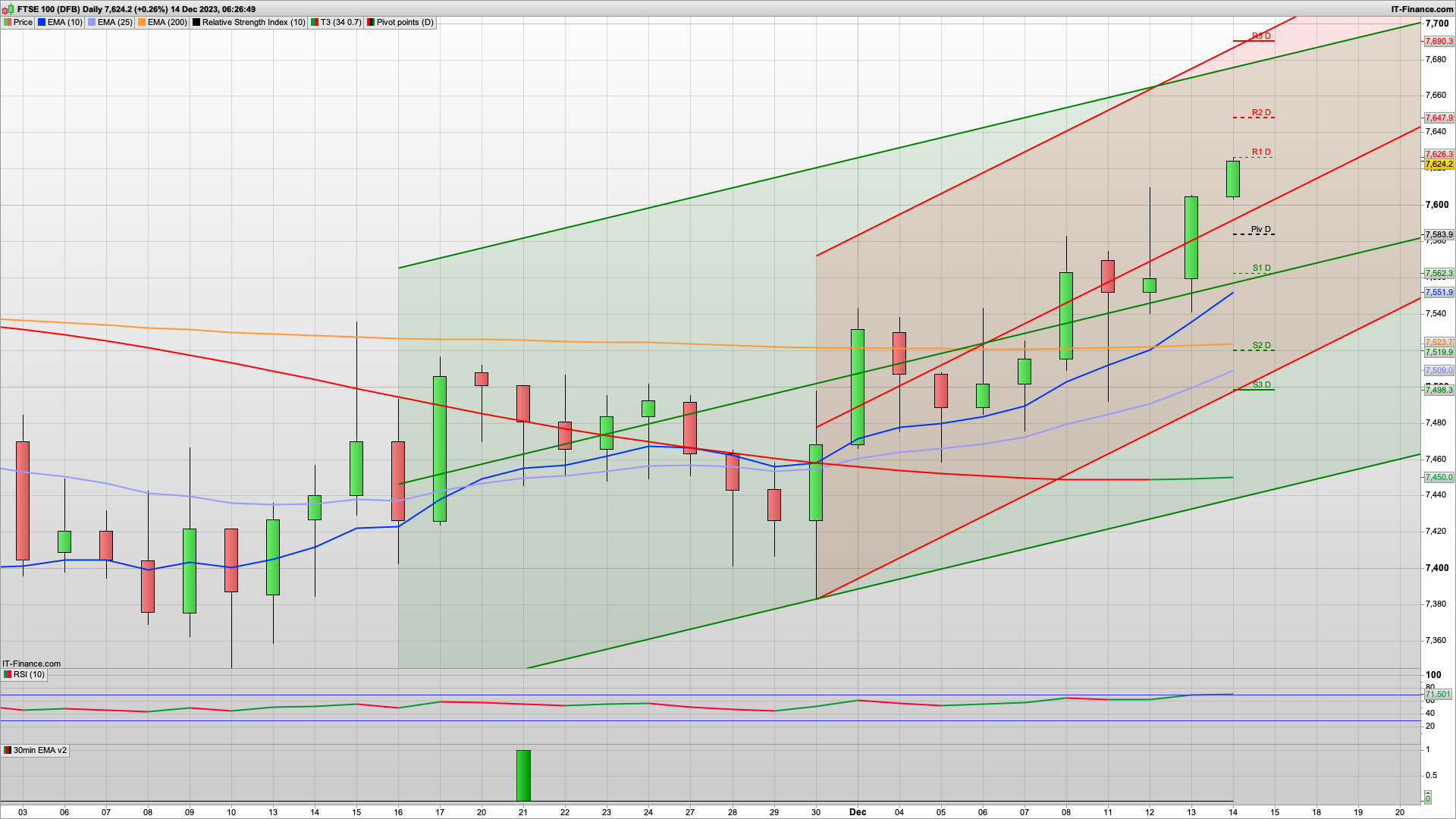 Dovish Fed boosts markets | 7540 defended | 7625 7750 resistance | 7590 support