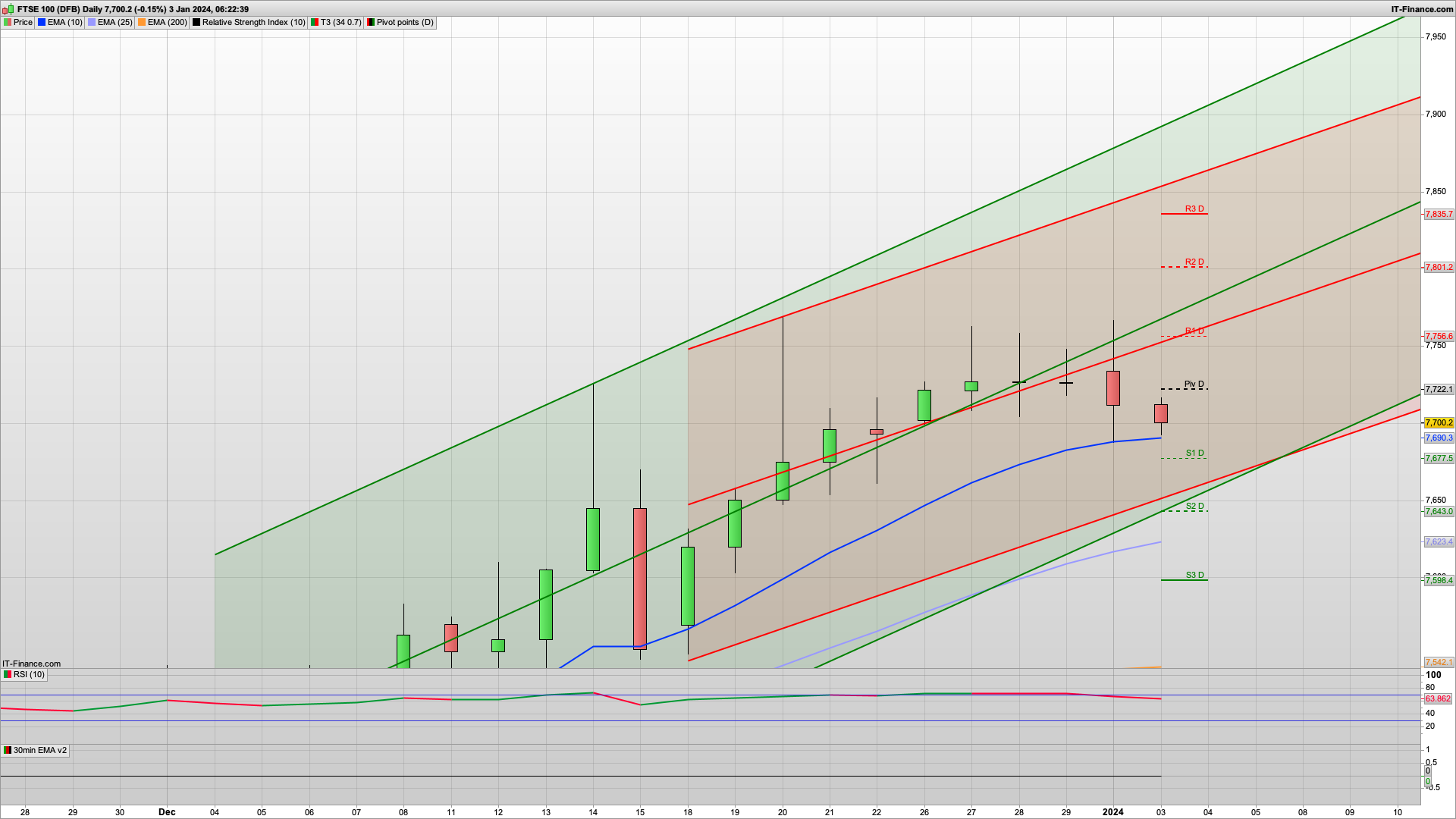 Looking bearish with 7720 7740 resistance | 7677 7650 support | Manufacturing dips