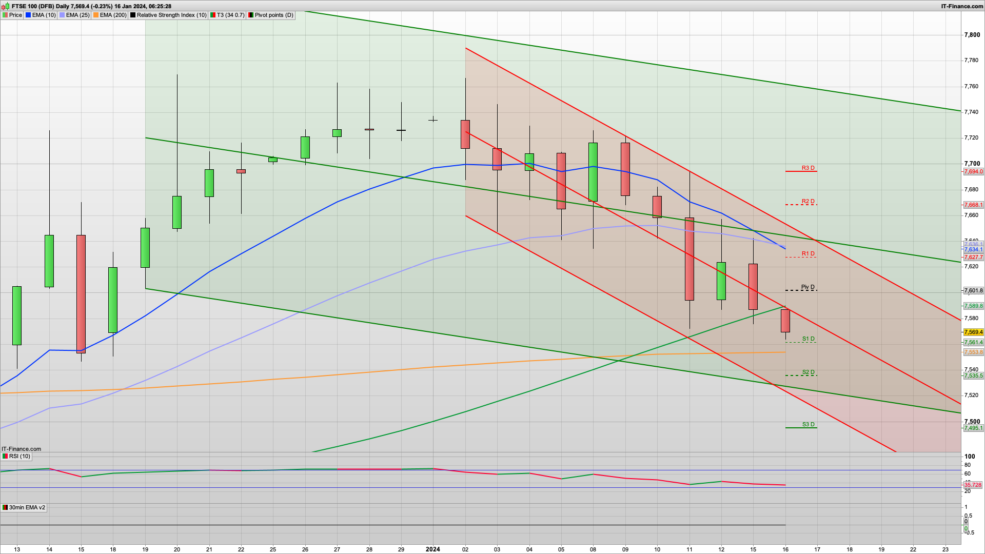 Looking bearish with 7530 7490 support | 7601 7620 7648 resistance