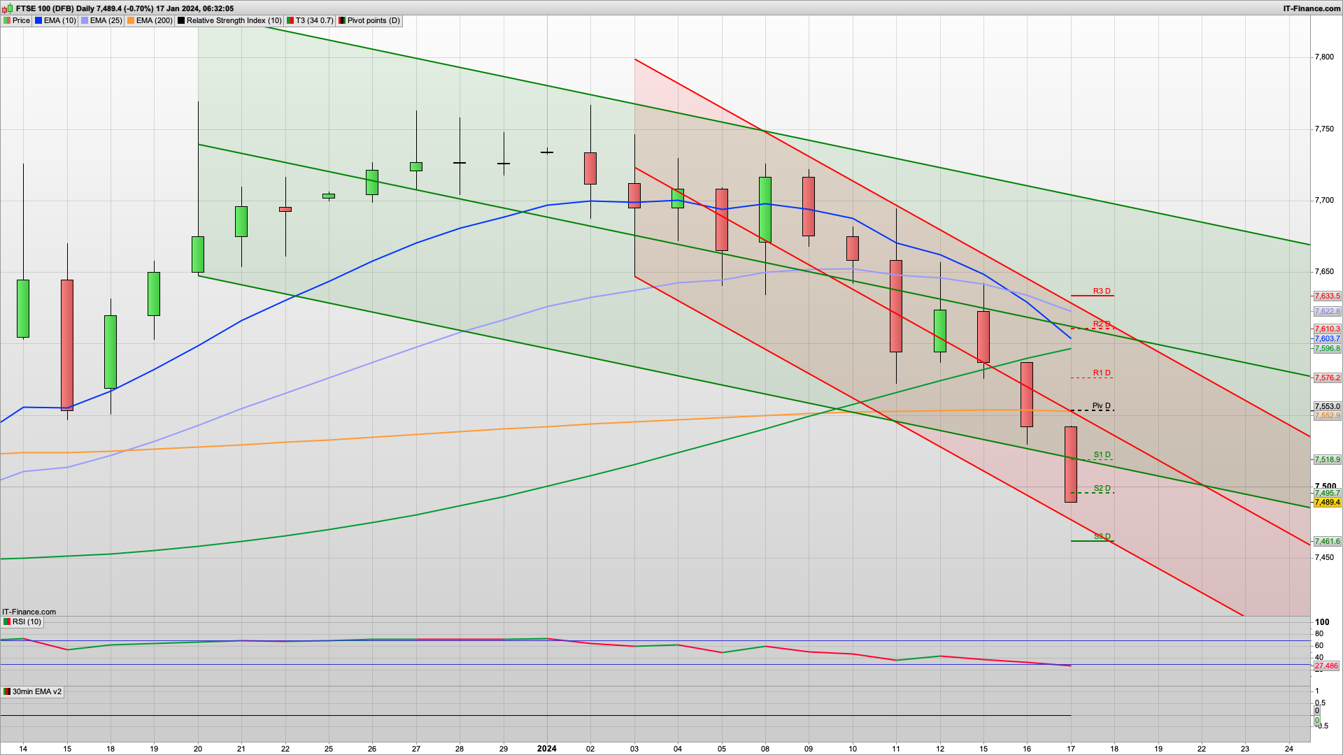 Getting bearish with 7400 looming | 7495 7518 resistance