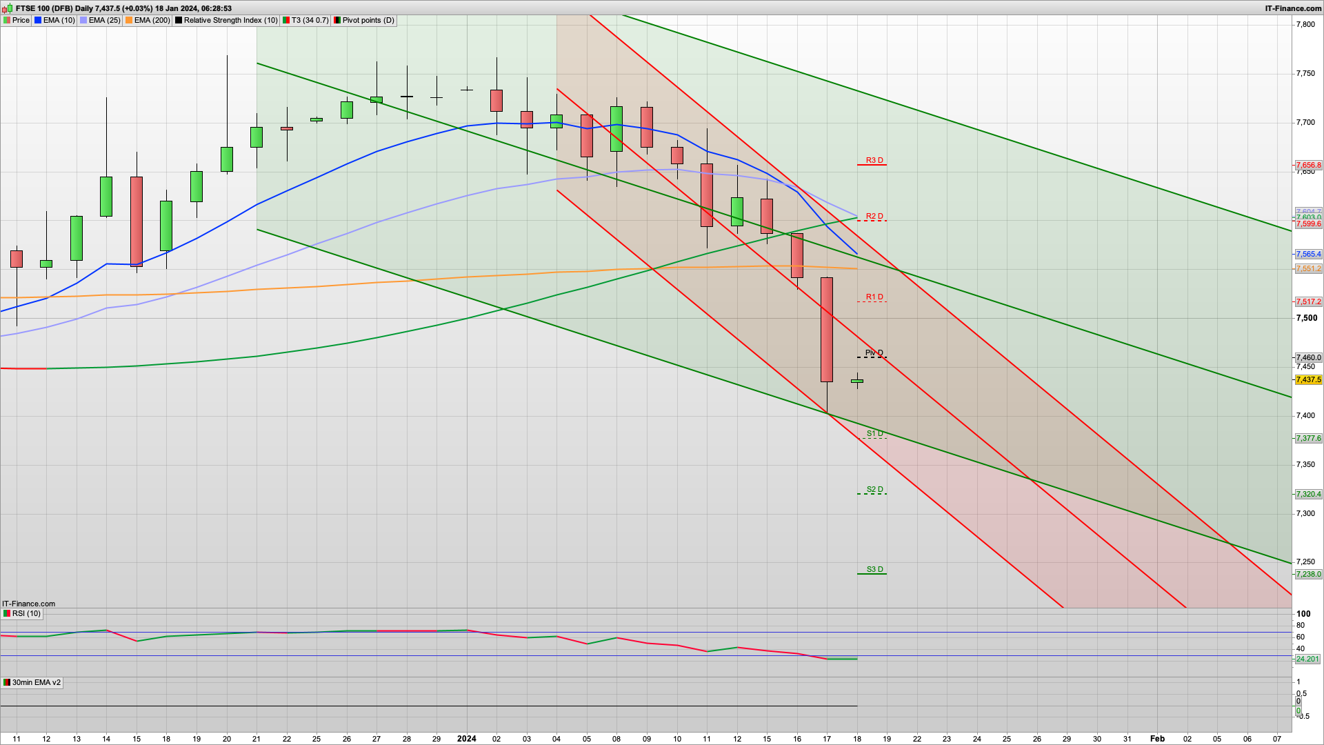 Can the bulls fight back now 7400 tested | 7415 7399 support | 7460 7530 resistance