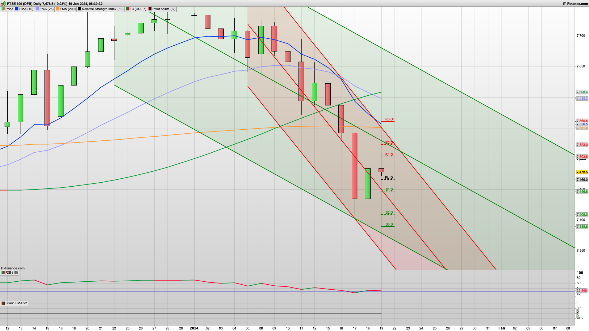 Can the bulls break 7500 | 7523 7560 resistance above | 7465 7420 resistance