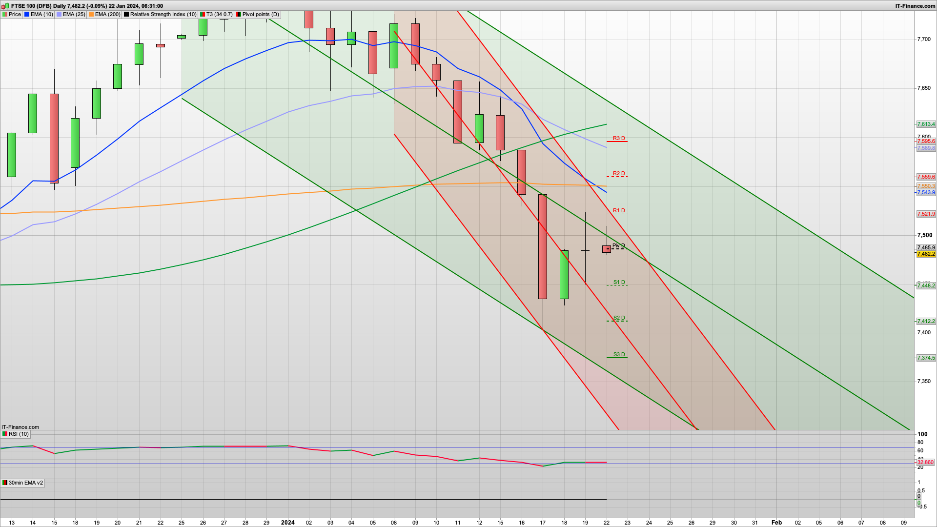 Dip and rise today for a late bull Monday | 7500 7523 7536 resistance | 7430 support