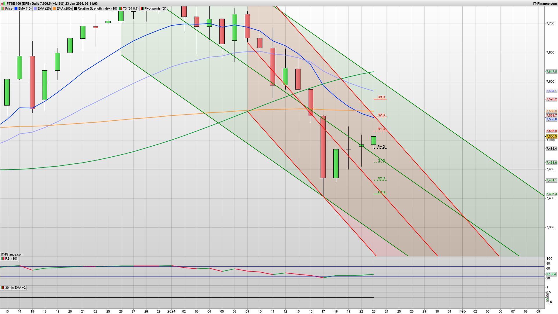 Bear Tuesday on the cards with 7520 7540 resistance | Short the rallies | 7484 7440 support