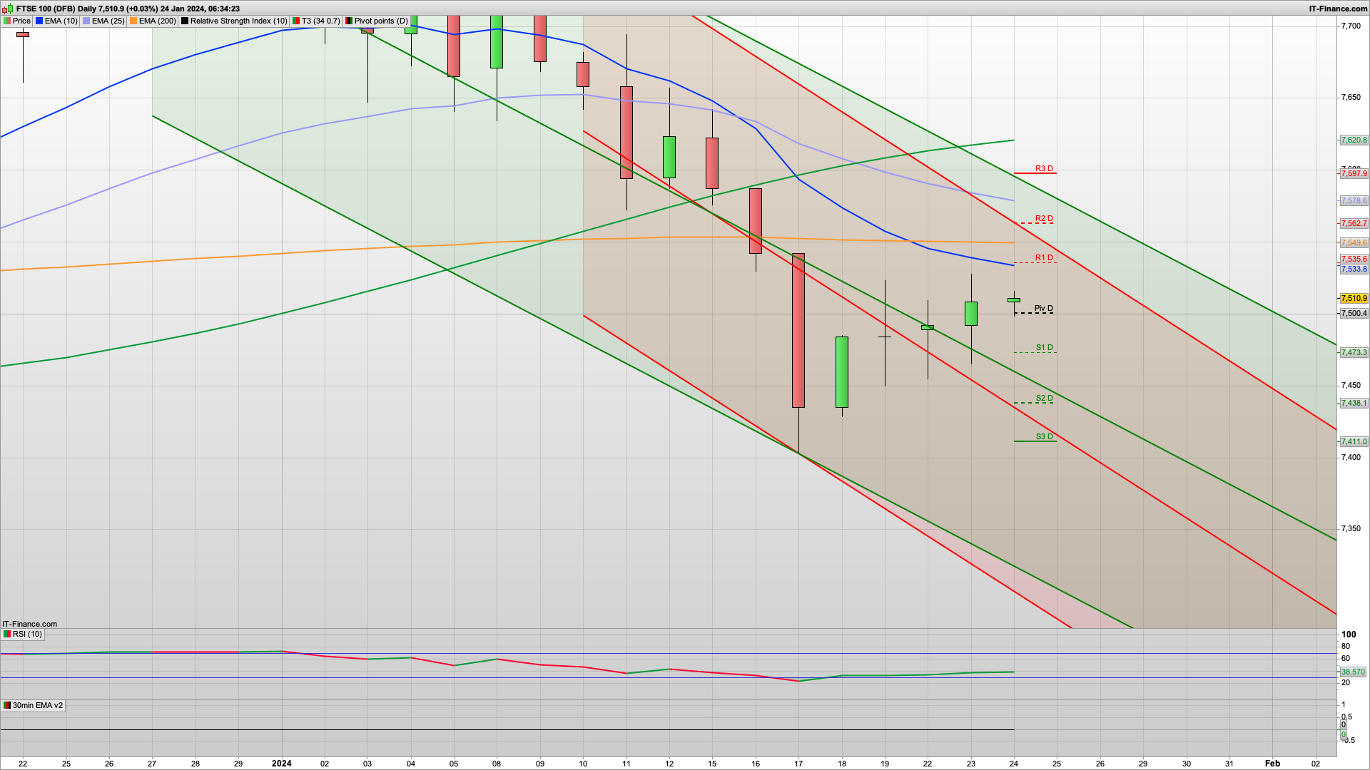 Bulls fight back with 7536 7562 7578 resistance | 7480 7453 support