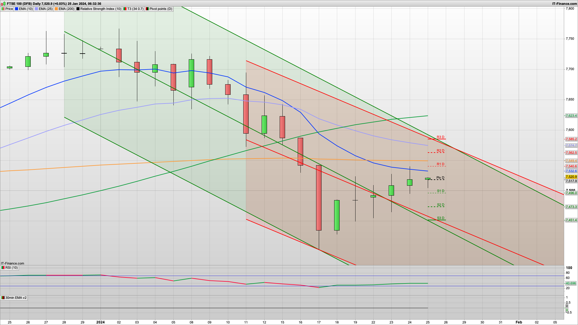 Can the bulls defend 7500 | 7505 7489 7471 support | 7570 upside target above 7540