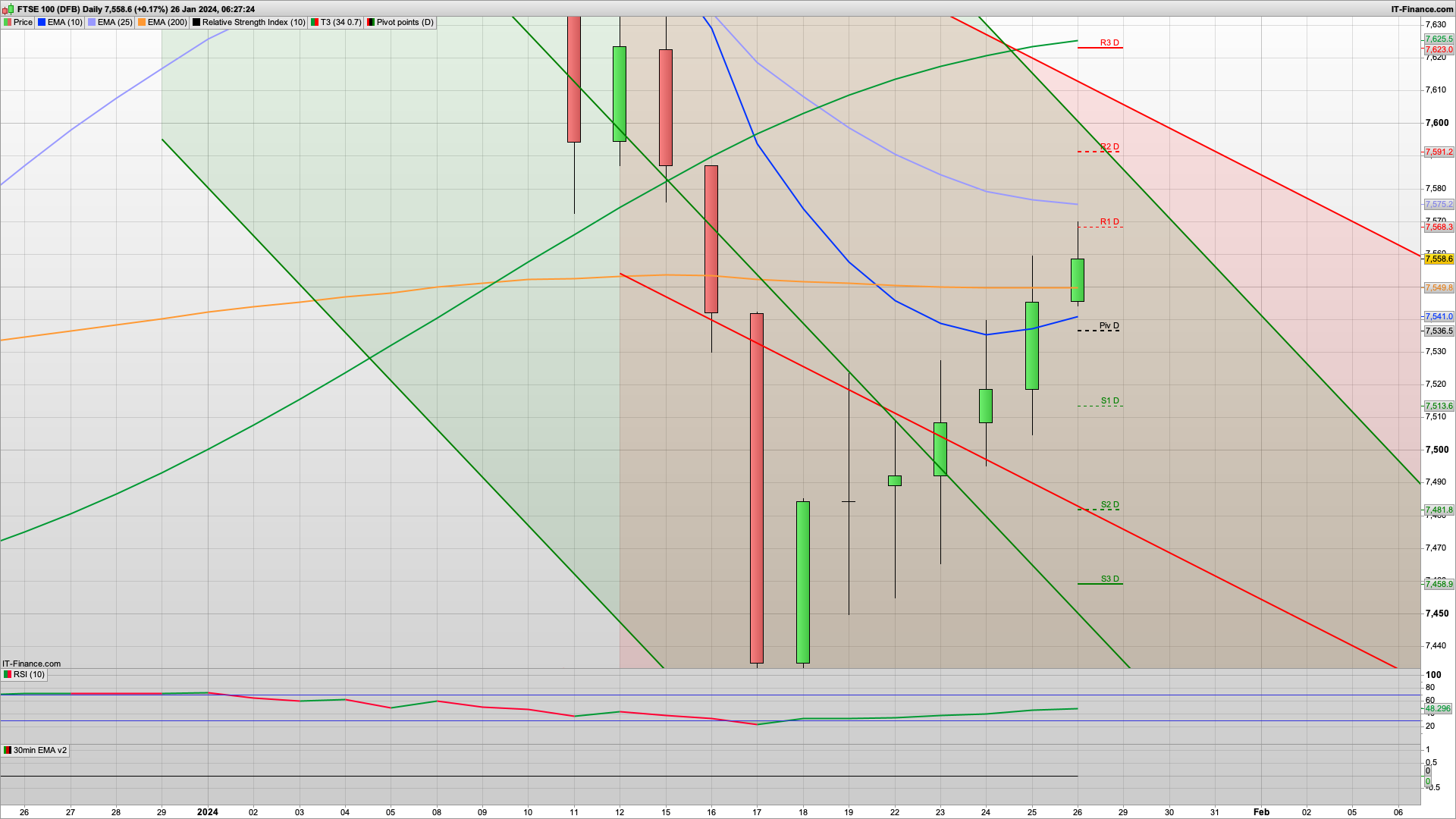 Bulls fighting back with 7590 7623 resistance | 7570 7536 support