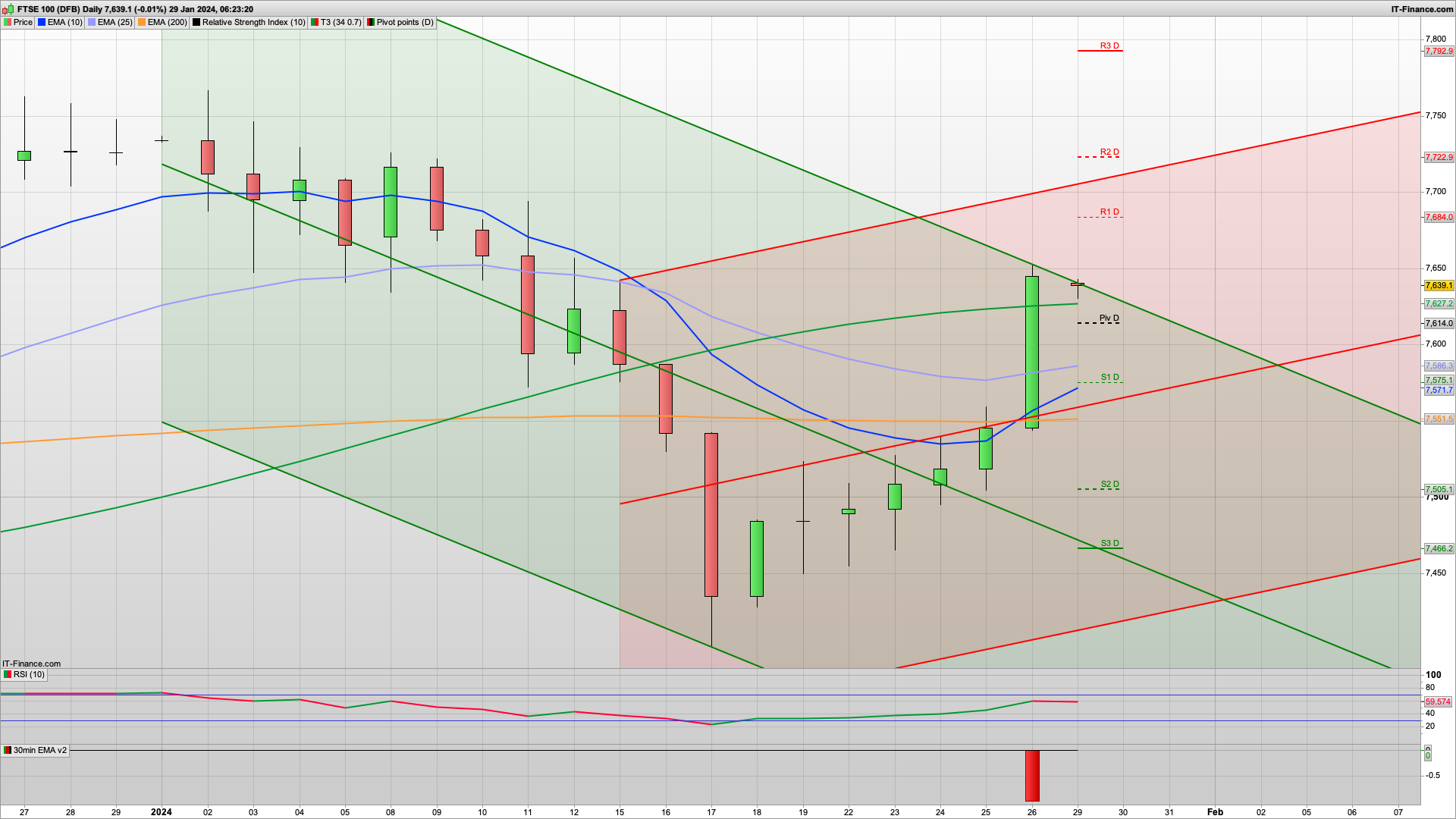 Bulls shake off the pessimism with 7684 7705 7738 resistance | 7614 support