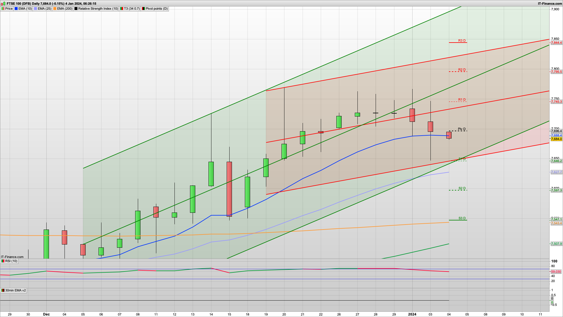 Could be flat ahead of NFP Friday | 7707 7745 resistance | 7680 7646 support