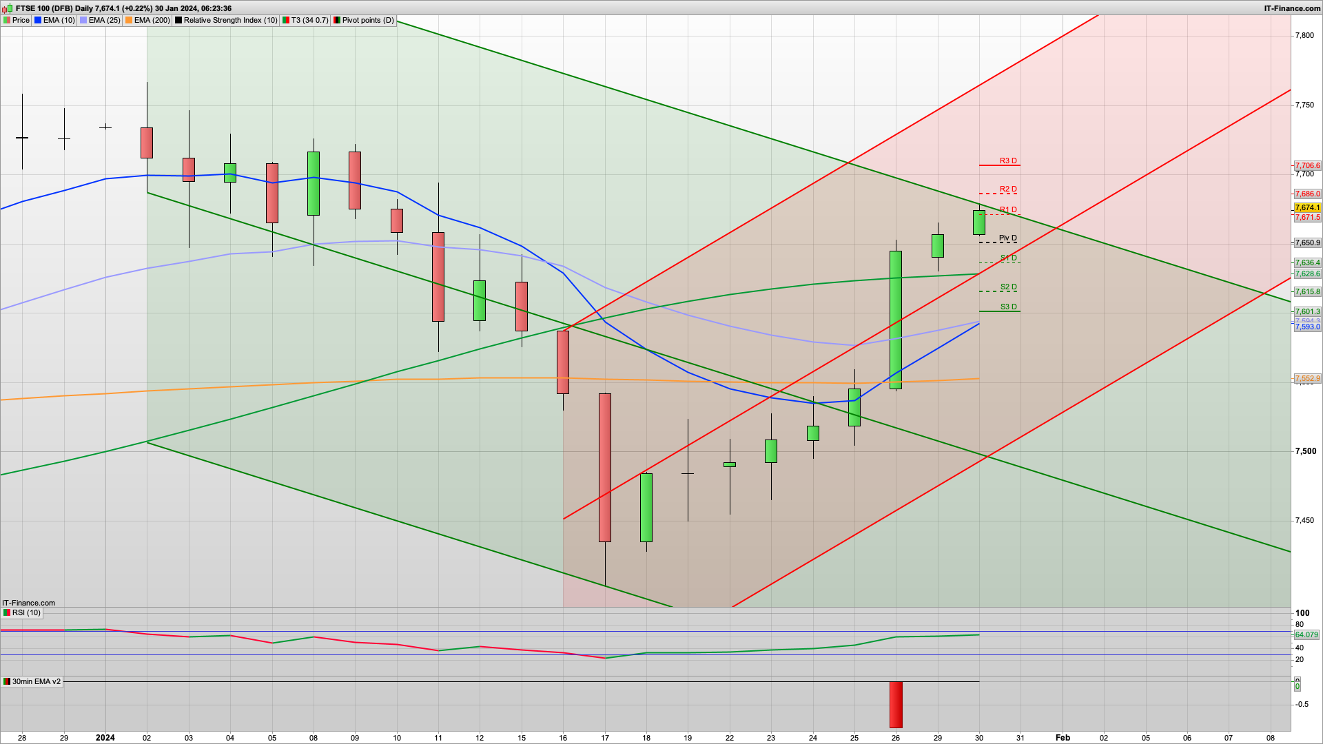 Bear Tuesday with 7686 7706 resistance | 7650 7636 7600 support